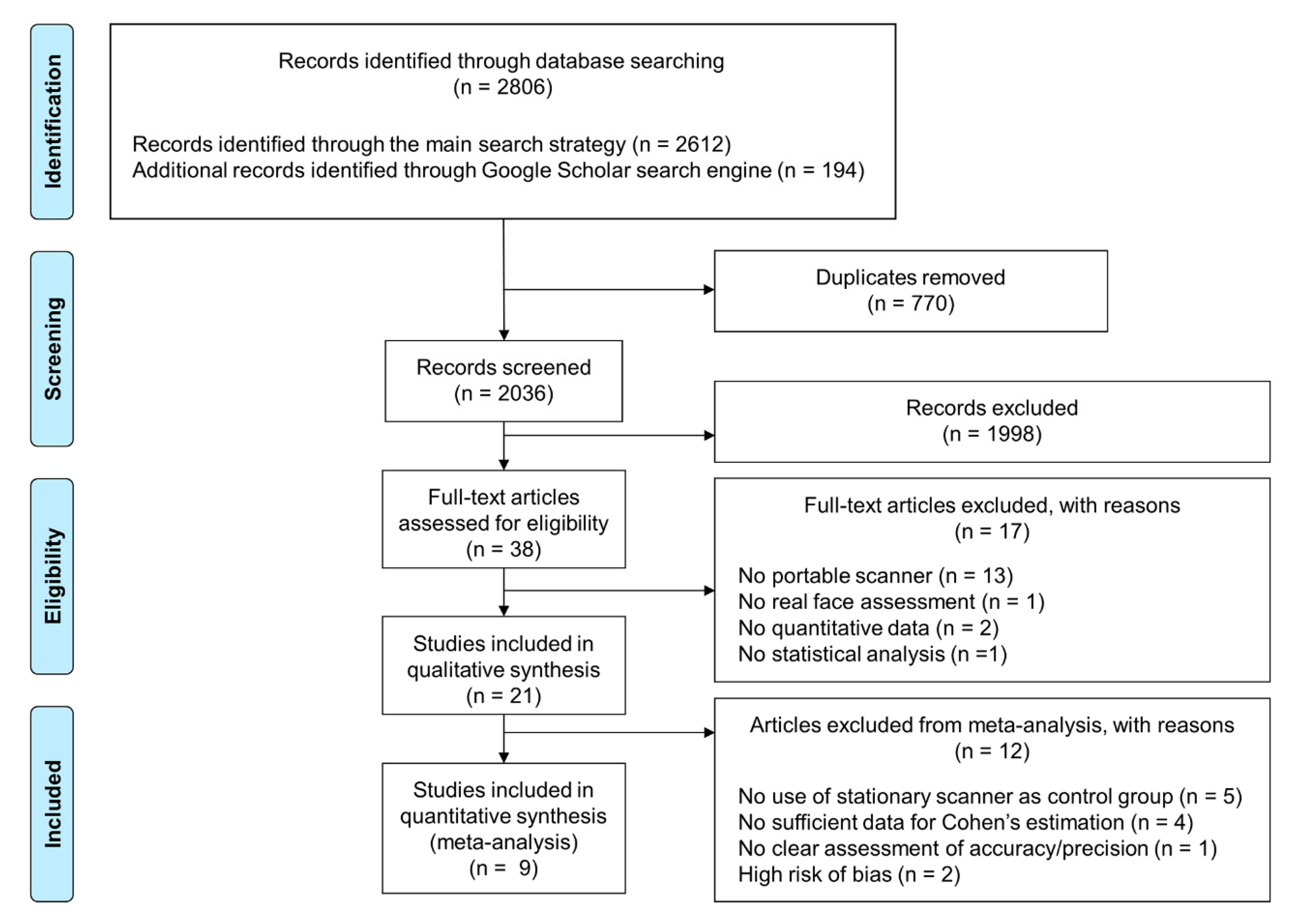 Ijerph Free Full Text Accuracy Of Portable Face Scanning Devices For Obtaining Three Dimensional Face Models A Systematic Review And Meta Analysis Html