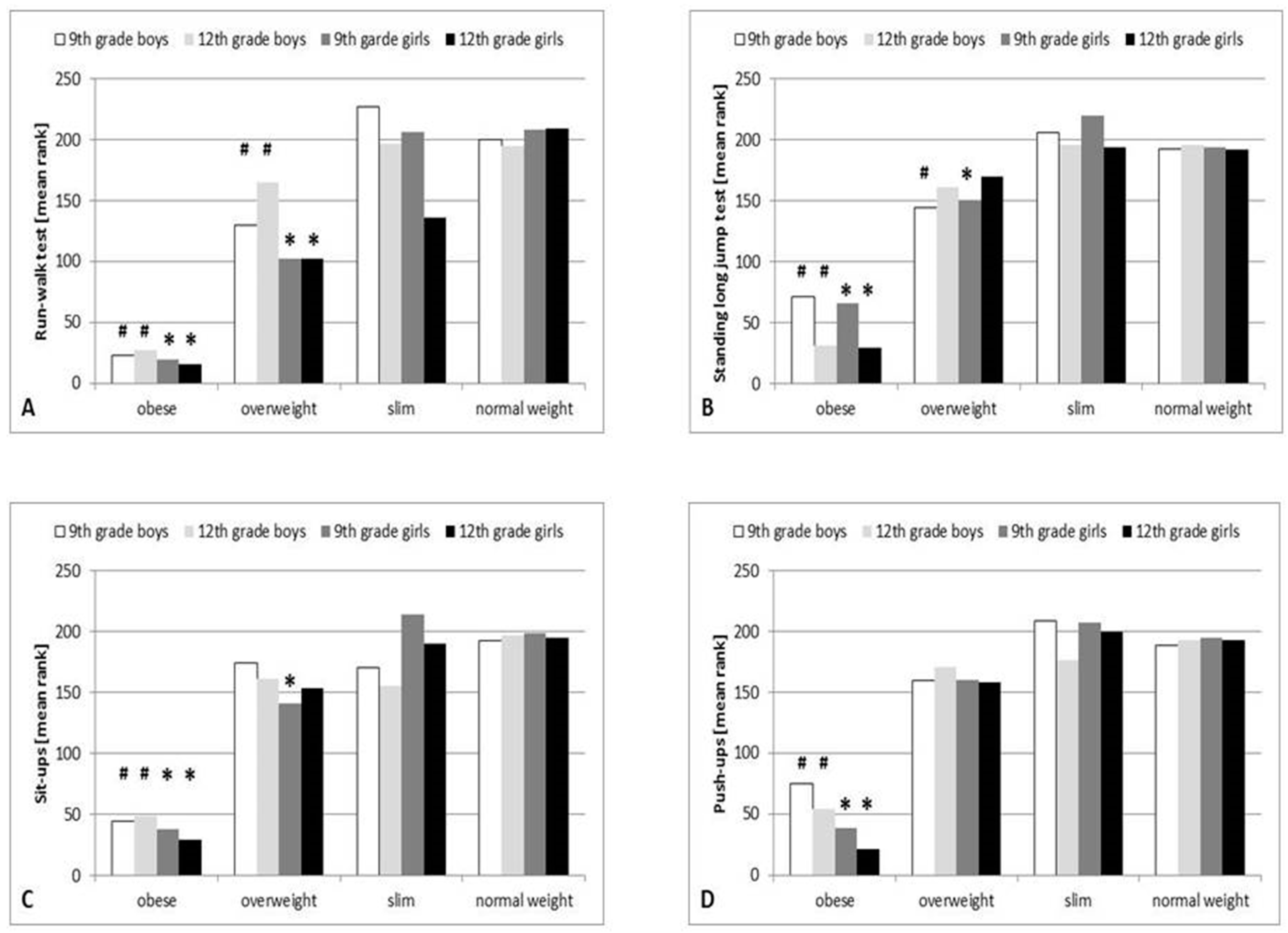 Ijerph Free Full Text Association Between Obesity And Overweight And Cardiorespiratory And Muscle Performance In Adolescents Html