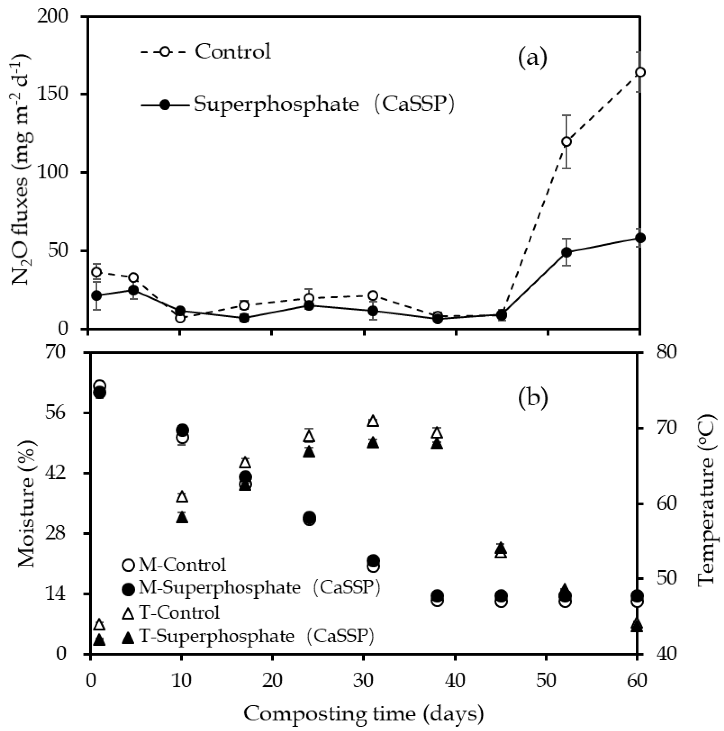 Ijerph Free Full Text Calcium Superphosphate Mediated Reshaping Of Denitrifying Bacteria Community Contributed To N2o Mitigation In Pig Manure Windrow Composting Html