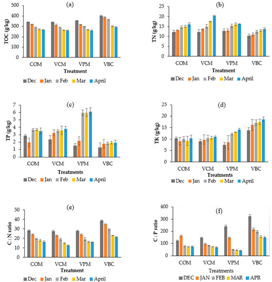 IJERPH Free FullText Ammonia Volatilization and Greenhouse Gases Emissions during