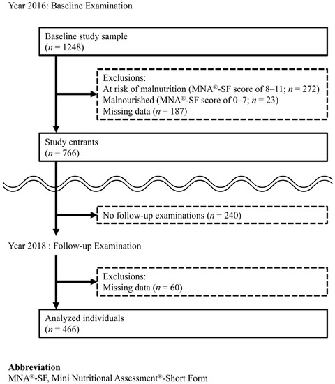 Ijerph Free Full Text A Two Year Longitudinal Study Of The Association Between Oral Frailty And Deteriorating Nutritional Status Among Community Dwelling Older Adults Html Ijerph Free Full Text A Two Year Longitudinal Study Of The Association Between Oral Frailty And Deteriorating Nutritional Status Among Community Dwelling Older Adults Html