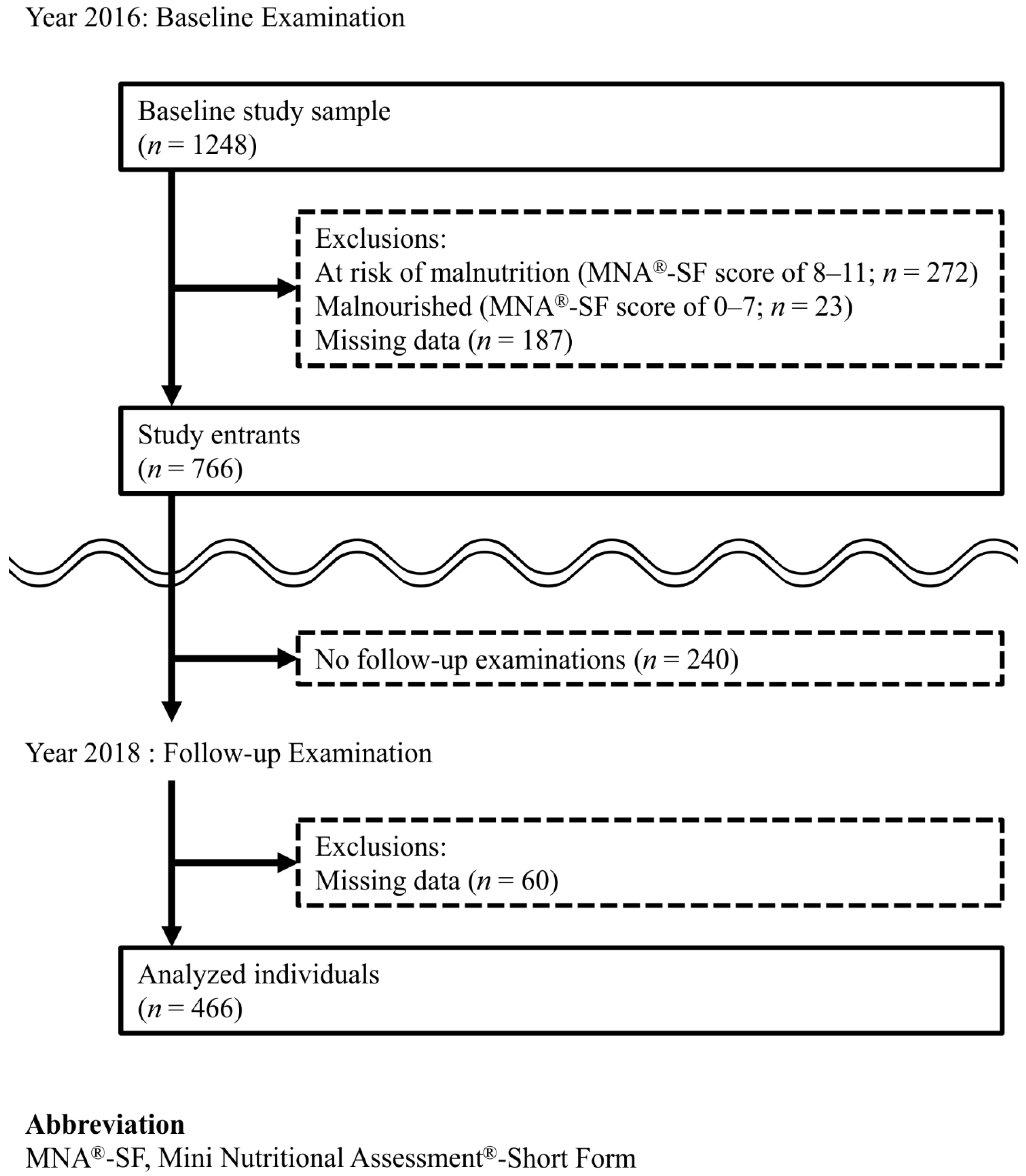 Ijerph Free Full Text A Two Year Longitudinal Study Of The Association Between Oral Frailty And Deteriorating Nutritional Status Among Community Dwelling Older Adults Html Ijerph Free Full Text A Two Year Longitudinal Study Of The Association Between Oral Frailty And Deteriorating Nutritional Status Among Community Dwelling Older Adults Html