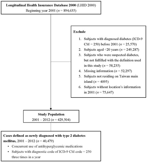 The Effect of Surrounding Greenness on Type 2 Diabetes Mellitus A  