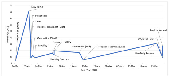 Ijerph Free Full Text Covid 19 Detecting Government Pandemic Measures And Public Concerns From Twitter Arabic Data Using Distributed Machine Learning Html