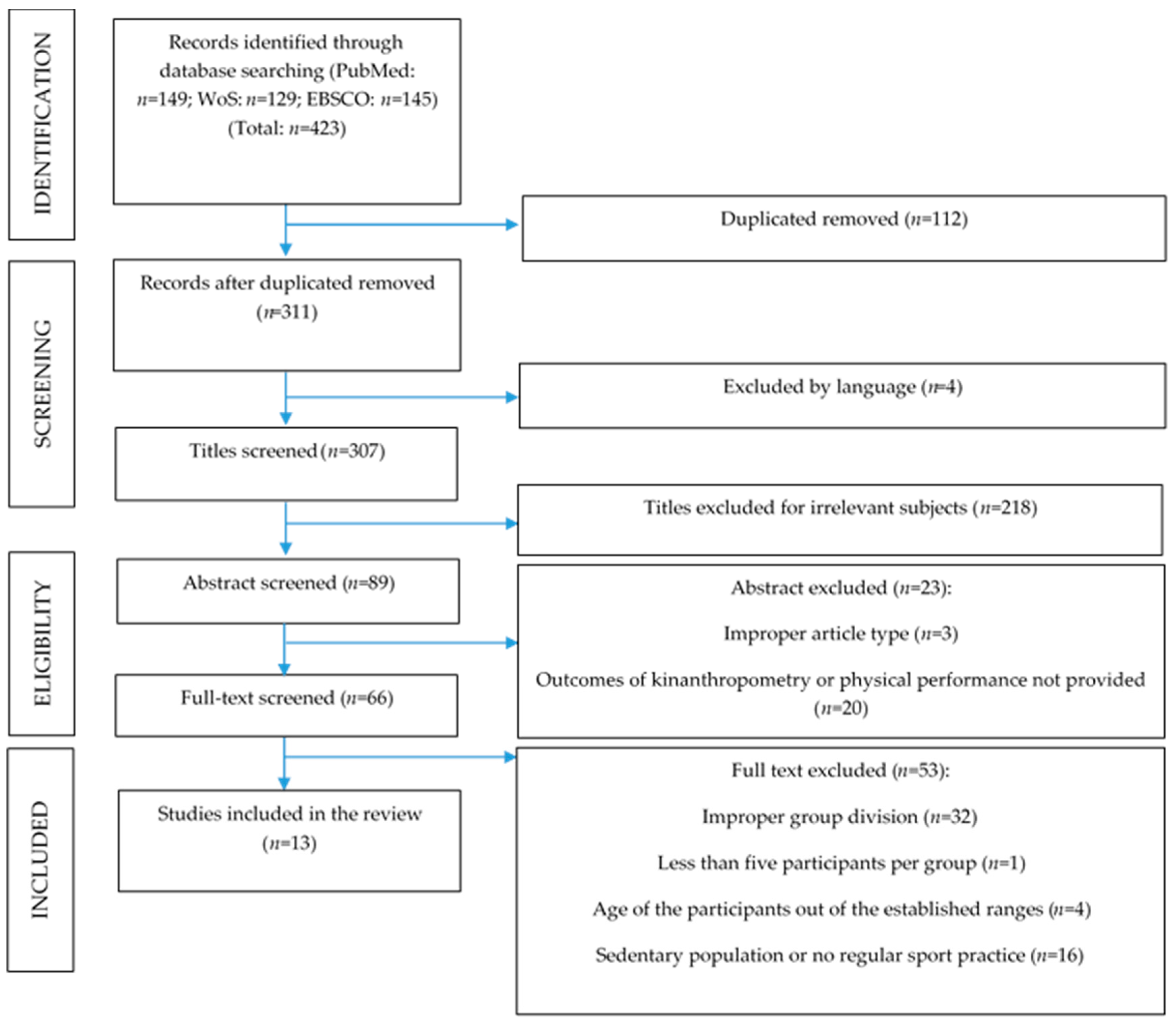 IJERPH Free Full-Text Relationship between Biological Maturation, Physical Fitness, and Kinanthropometric Variables of Young Athletes A Systematic Review and Meta-Analysis