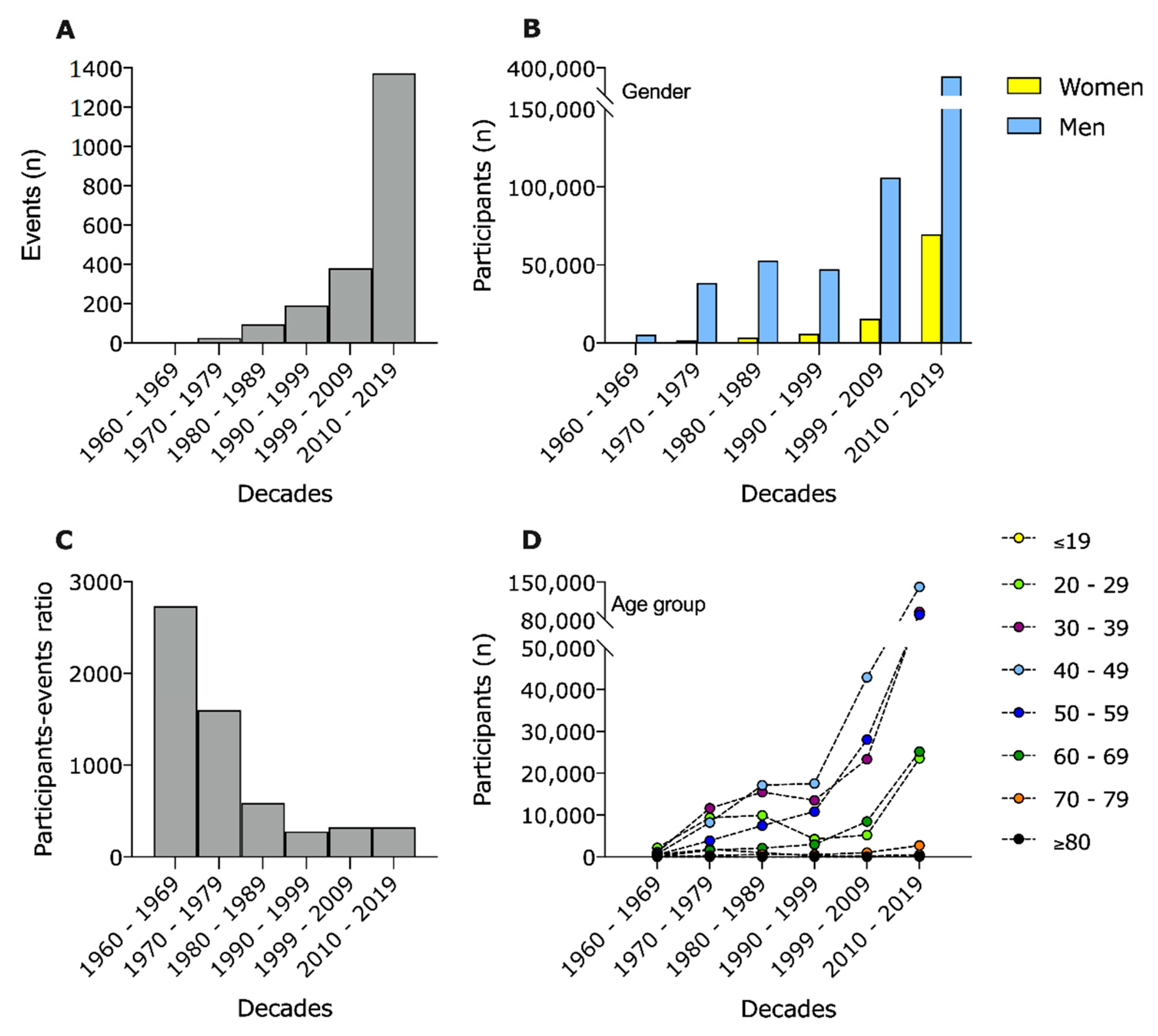 An Analysis of Participation and Performance of 2067 100-km