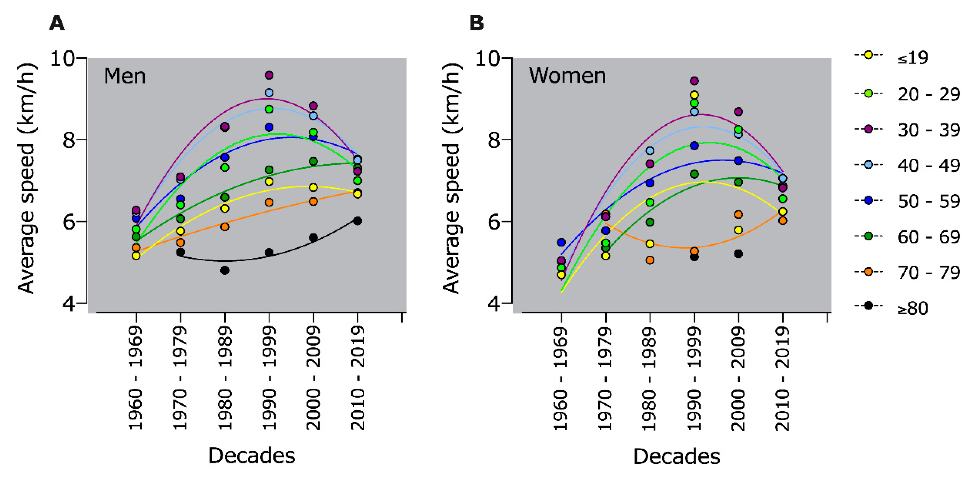 average time to cycle 100km