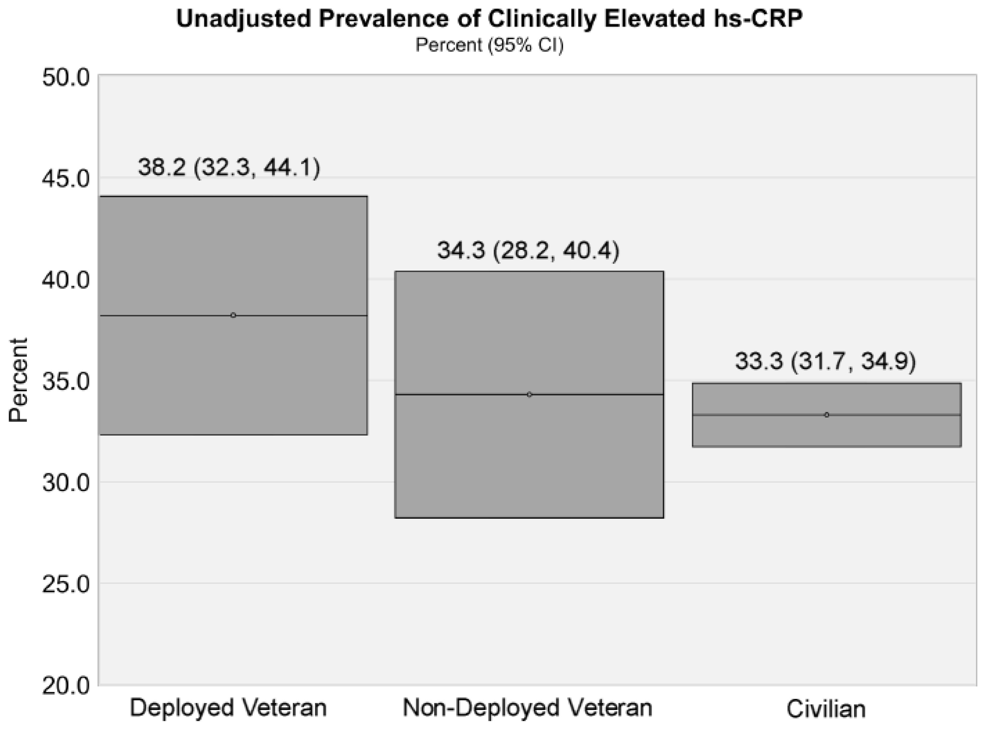 Ijerph Free Full Text Dietary Intake And Elevated C Reactive Protein Levels In Us Military Veterans Html Ijerph Free Full Text Dietary Intake And Elevated C Reactive Protein Levels In Us Military Veterans Html