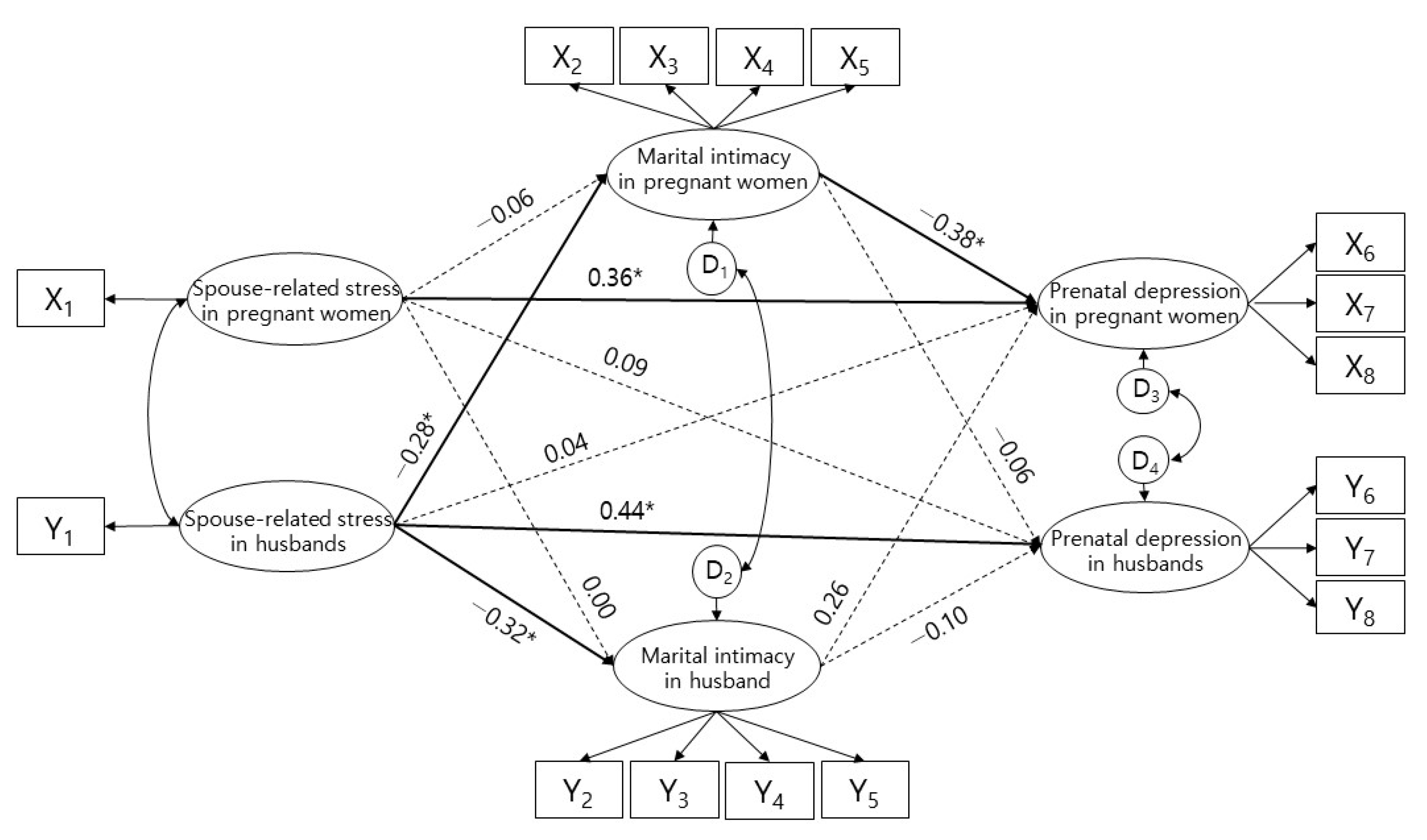 IJERPH Free Full-Text The Mediating Effect of Marital Intimacy on the Relationship between Spouse-Related Stress and Prenatal Depression in Pregnant Couples An Actor–Partner Interdependent Model Test