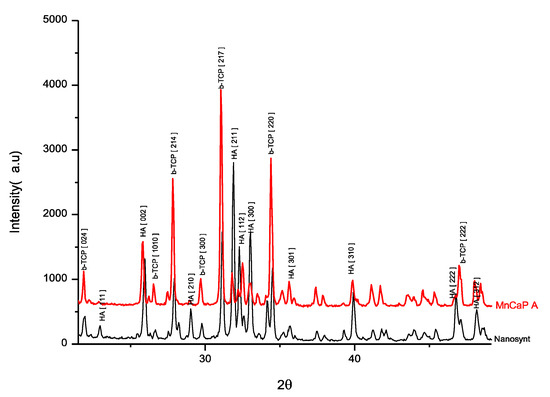 Ijerph Free Full Text In Vitro And In Vivo Evaluation Of Nanostructured Biphasic Calcium Phosphate In Granules And Putty Configurations Html