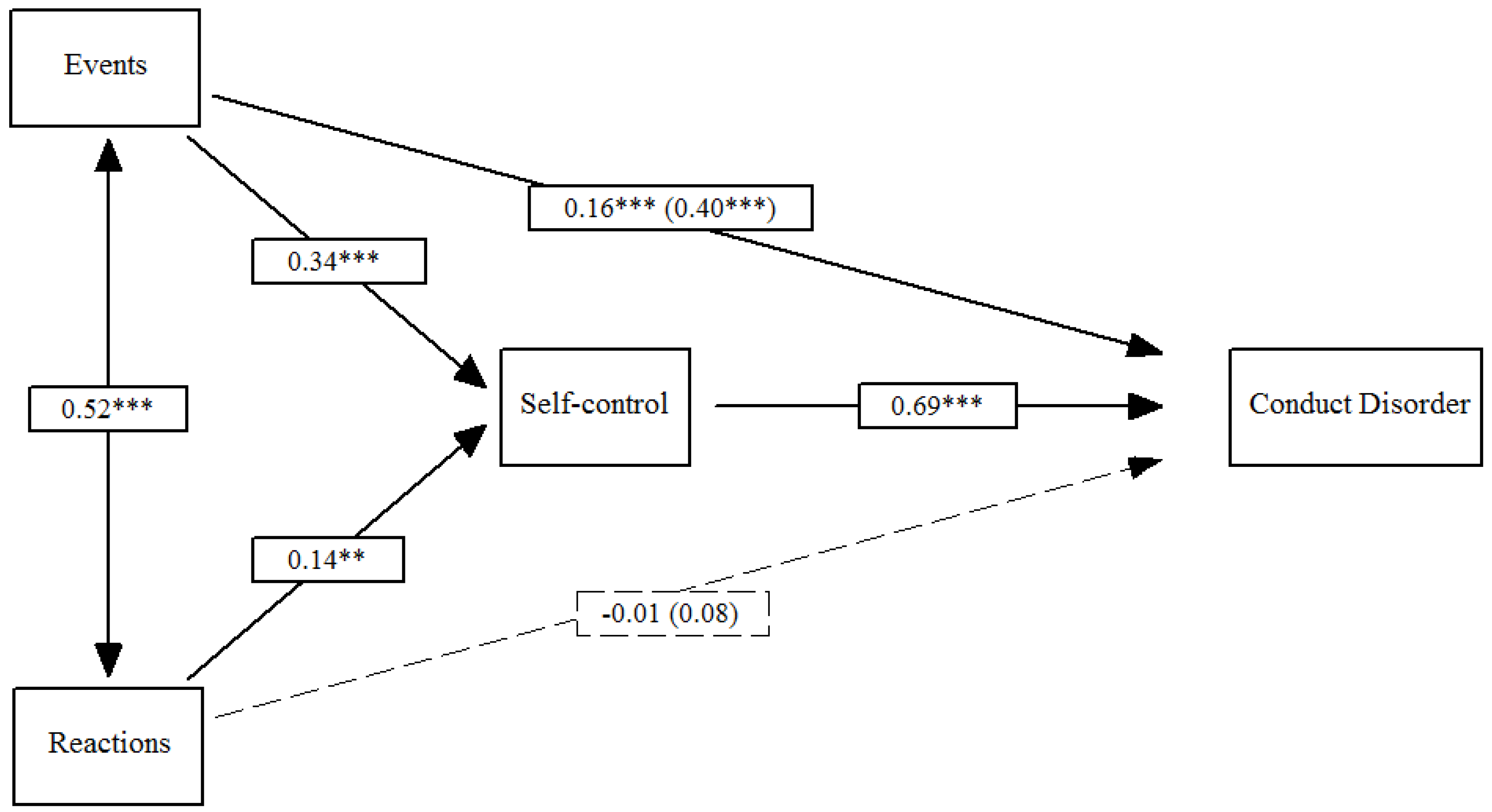 Ijerph Free Full Text The Role Of Low Self Control As A Mediator Between Trauma And Antisociality Criminality In Youth Html