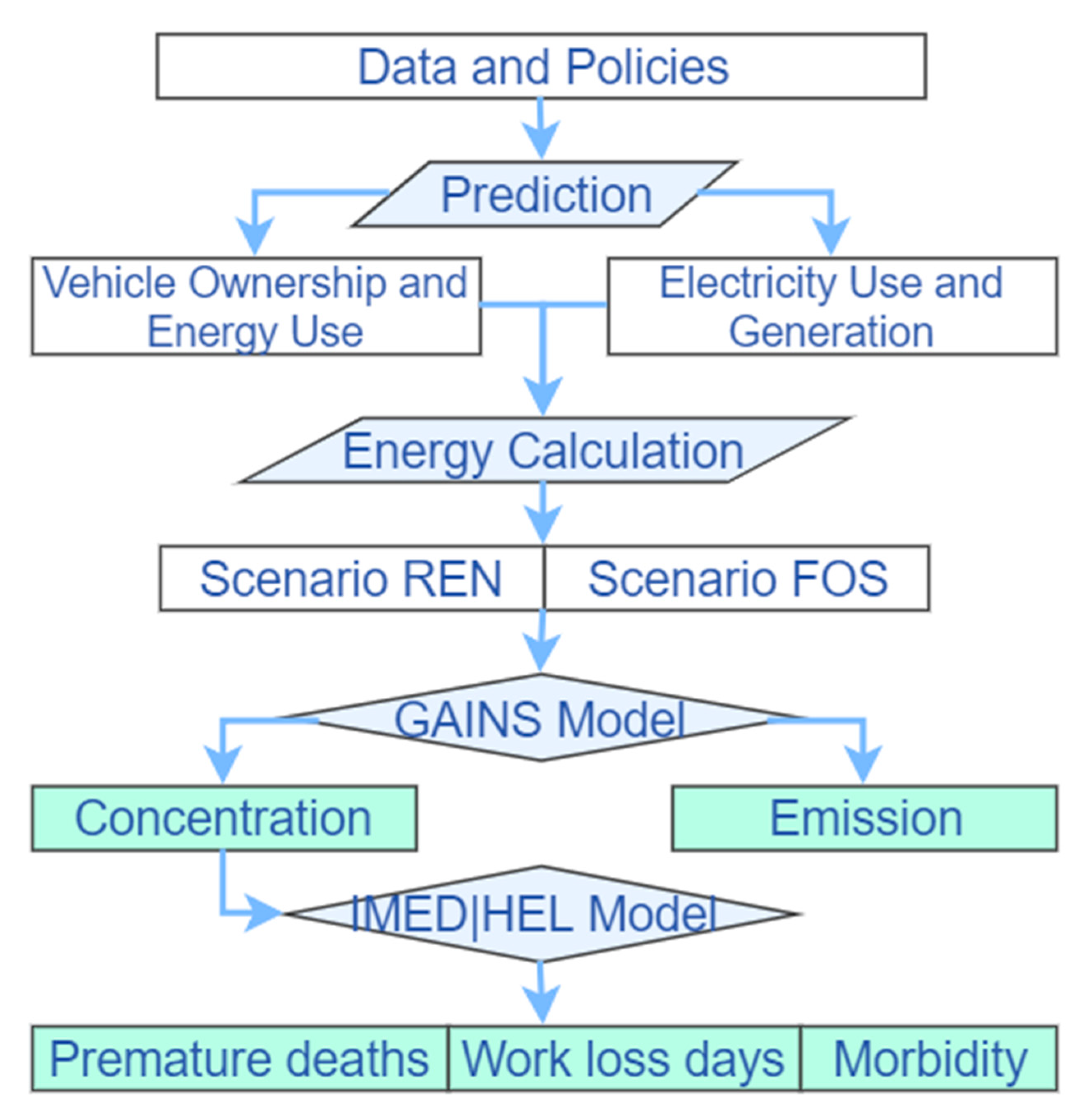 Ijerph Free Full Text Impact Of The Electric Vehicle Policies On Environment And Health In The Beijing Tianjin Hebei Region Html