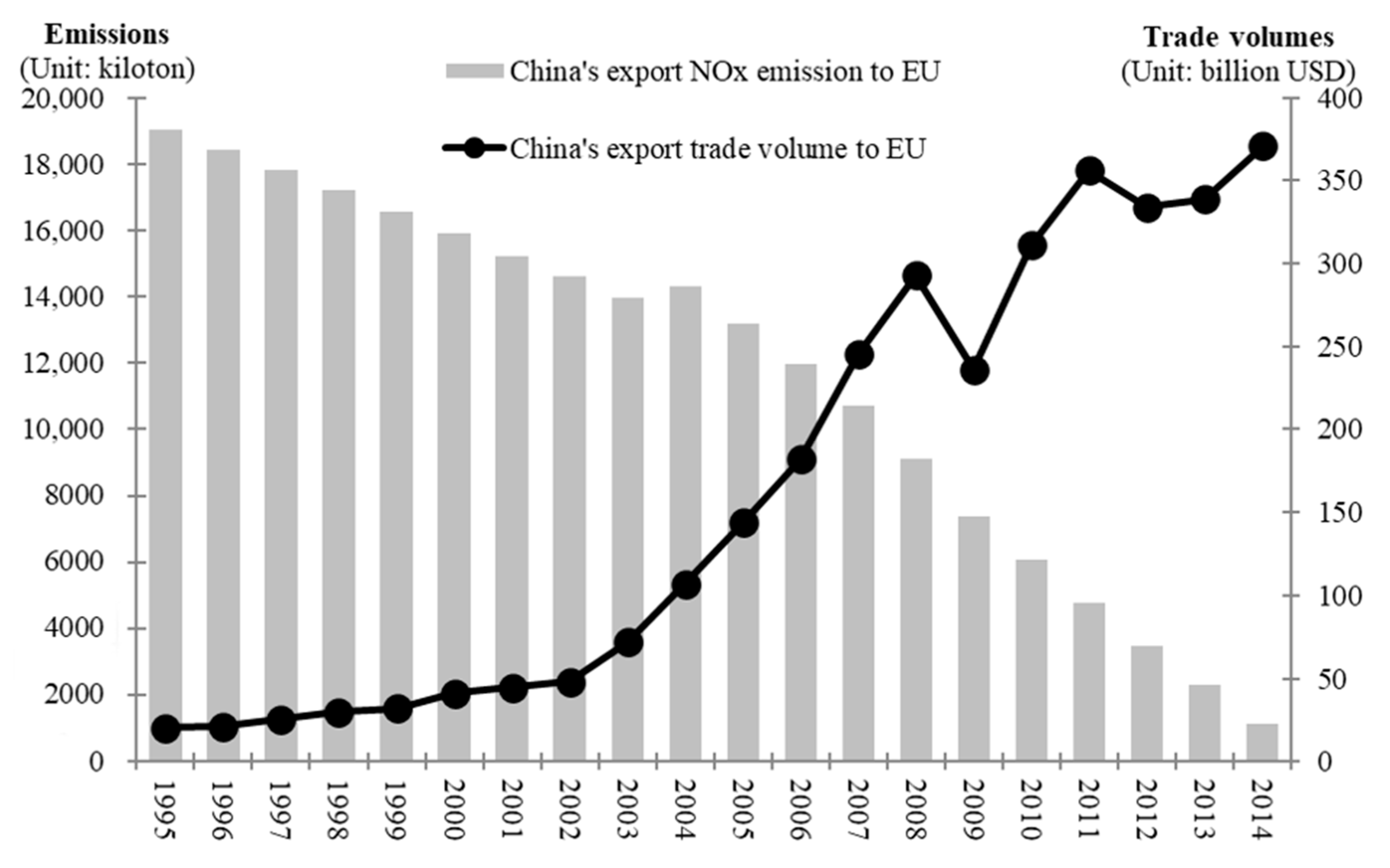 IJERPH Free FullText Substantial Nitrogen Oxide Pollution Is Embodied in the Bilateral