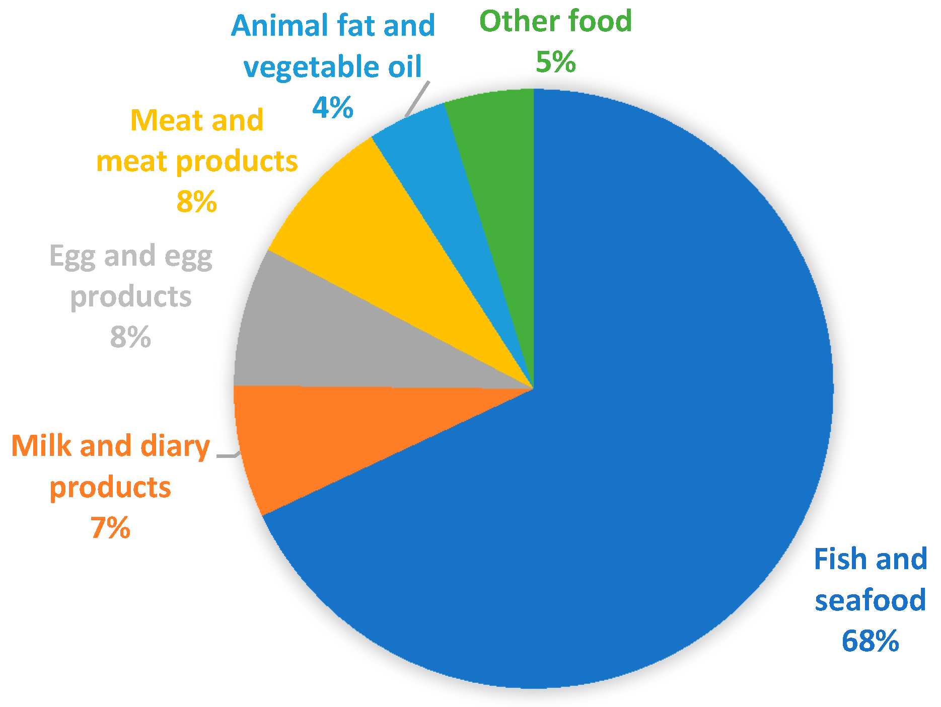 IJERPH Free FullText Dechlorane Plus and Related Compounds in Food