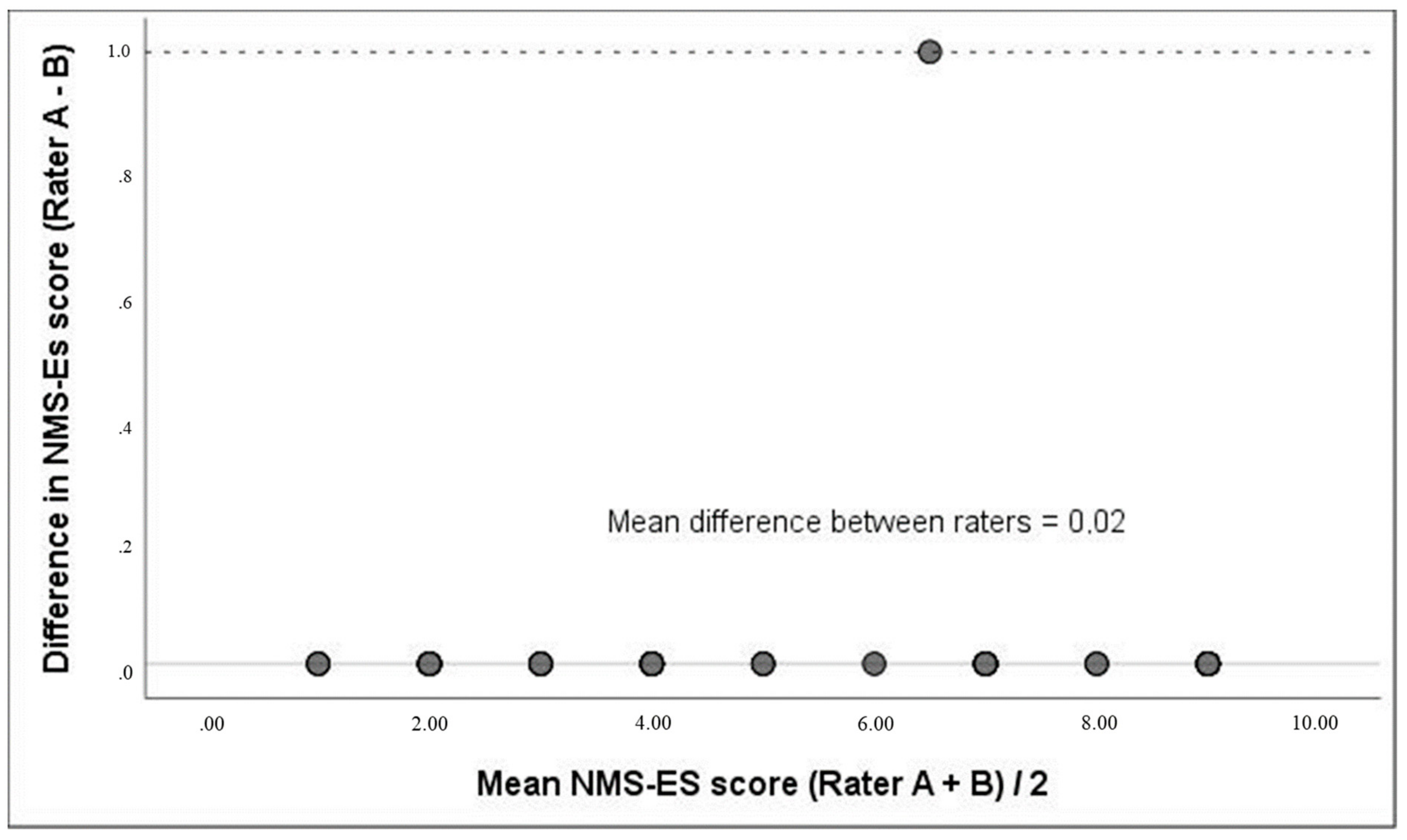 Ijerph Free Full Text Translation Reliability And Validity Of The Spanish Version Of The Modified New Mobility Score Nms Es Html