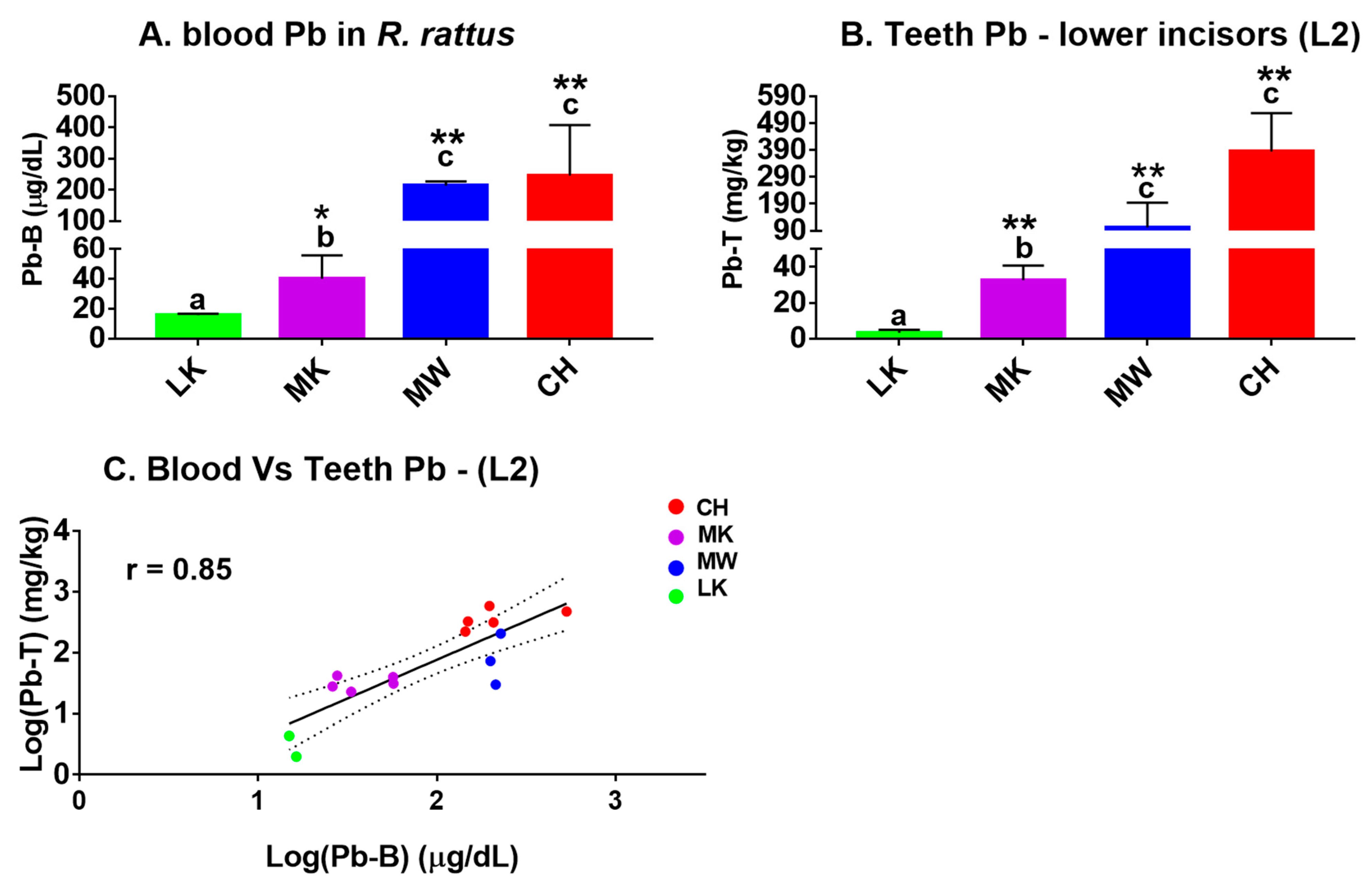 Ijerph Free Full Text An Investigation Of The Wild Rat Crown Incisor As An Indicator Of Lead Pb Exposure Using Inductively Couple Plasma Mass Spectrometry Icp Ms And Laser Ablation Icp Ms