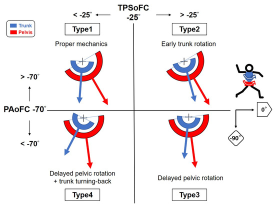 A New Method for Evaluating Pelvic and Trunk Rotational Pitching ...