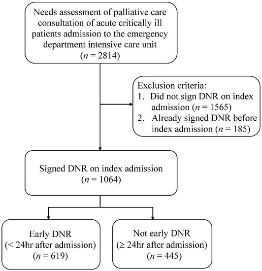 IJERPH Free FullText Differences in Characteristics, Hospital Care