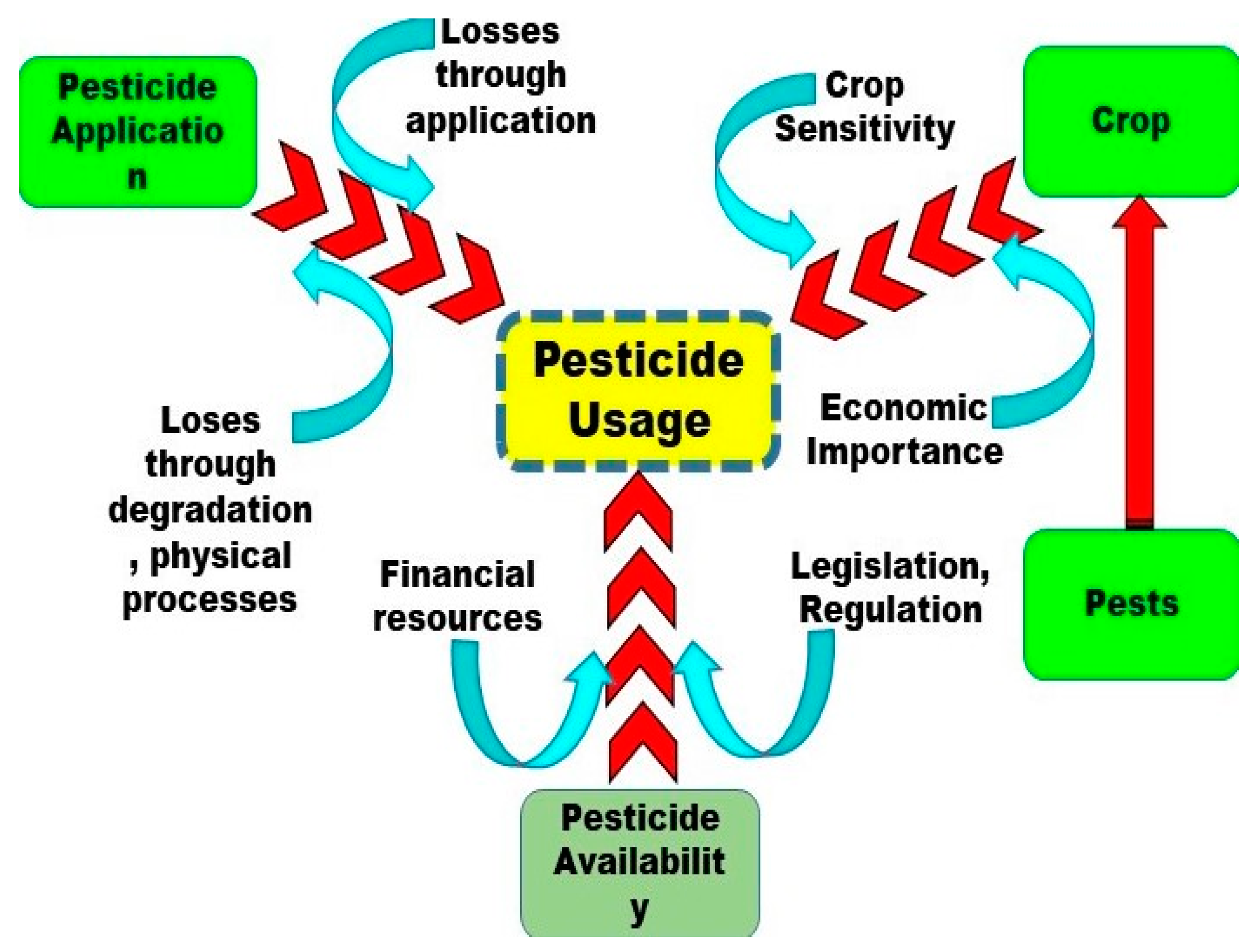 Health Effects Of Pesticides Biology Diagrams