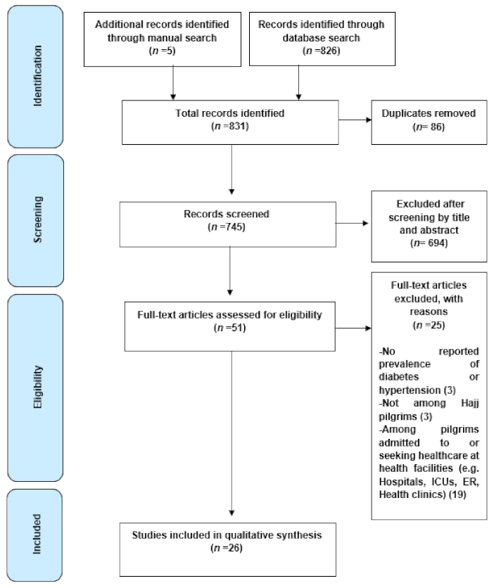 Ijerph Free Full Text Prevalence Of Diabetes And Hypertension Among Hajj Pilgrims A Systematic Review Html