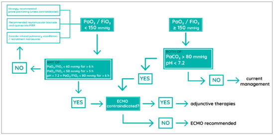 Veno-Venous Extracorporeal Membrane Oxygenation in COVID-19