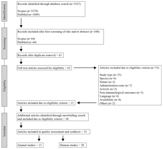 IJERPH Free Full-Text Nature Exposure and Its Effects on Immune System Functioning A Systematic Review