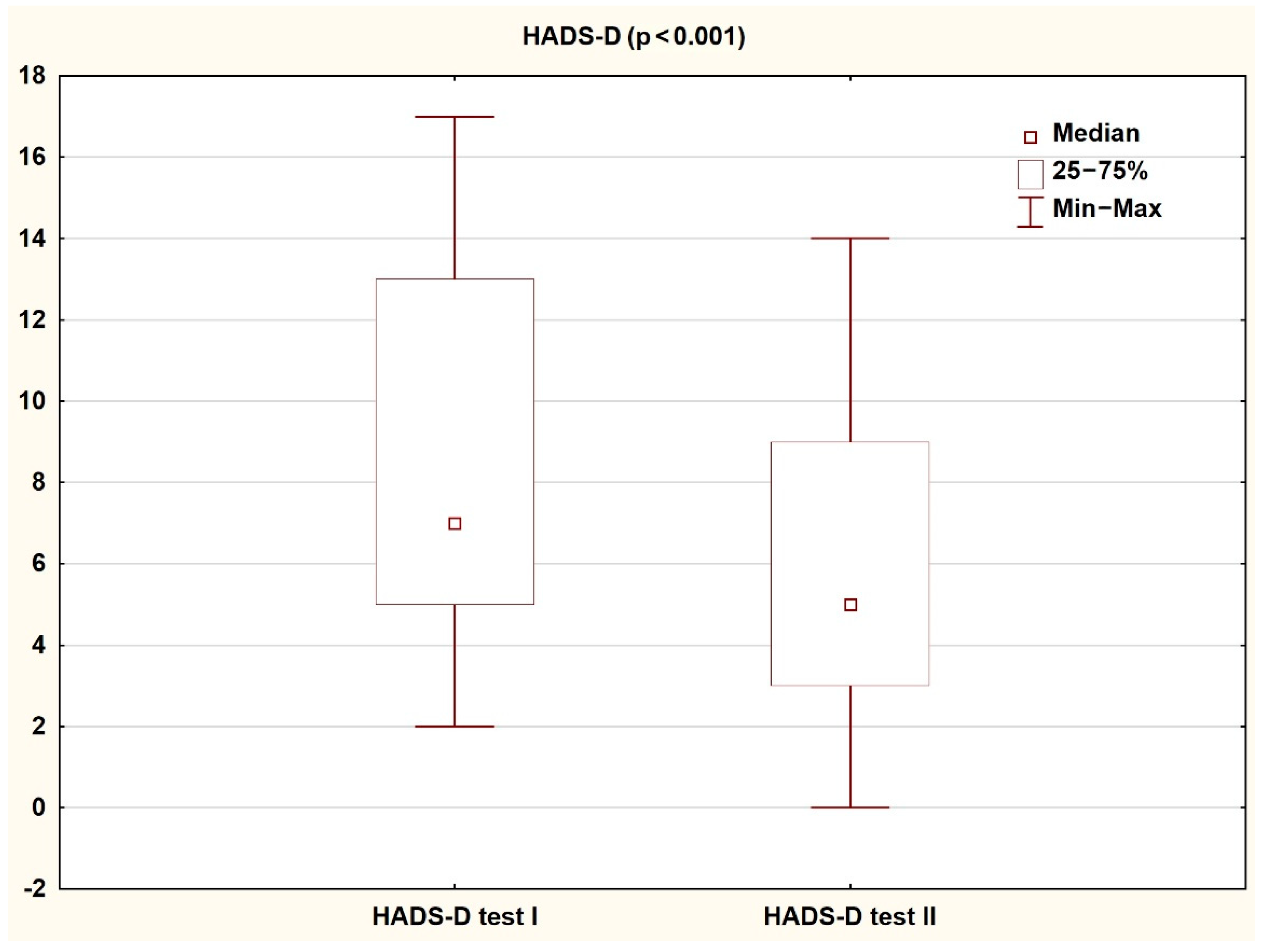 Ijerph Free Full Text Assessment Of The Impact Of A Daily Rehabilitation Program On Anxiety And Depression Symptoms And The Quality Of Life Of People With Mental Disorders During The Covid 19