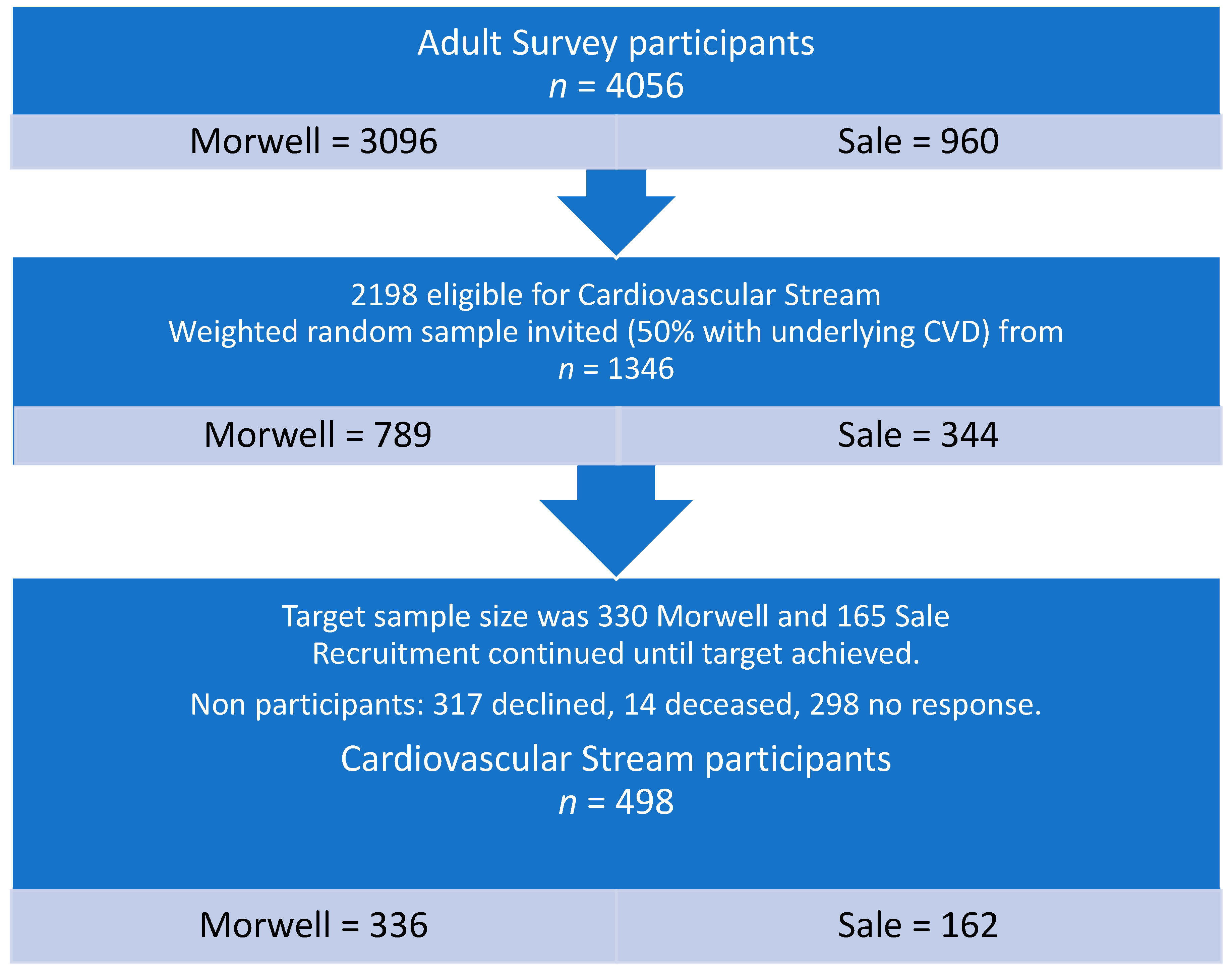 Markers of Cardiovascular Disease among Adults Exposed to Smoke 