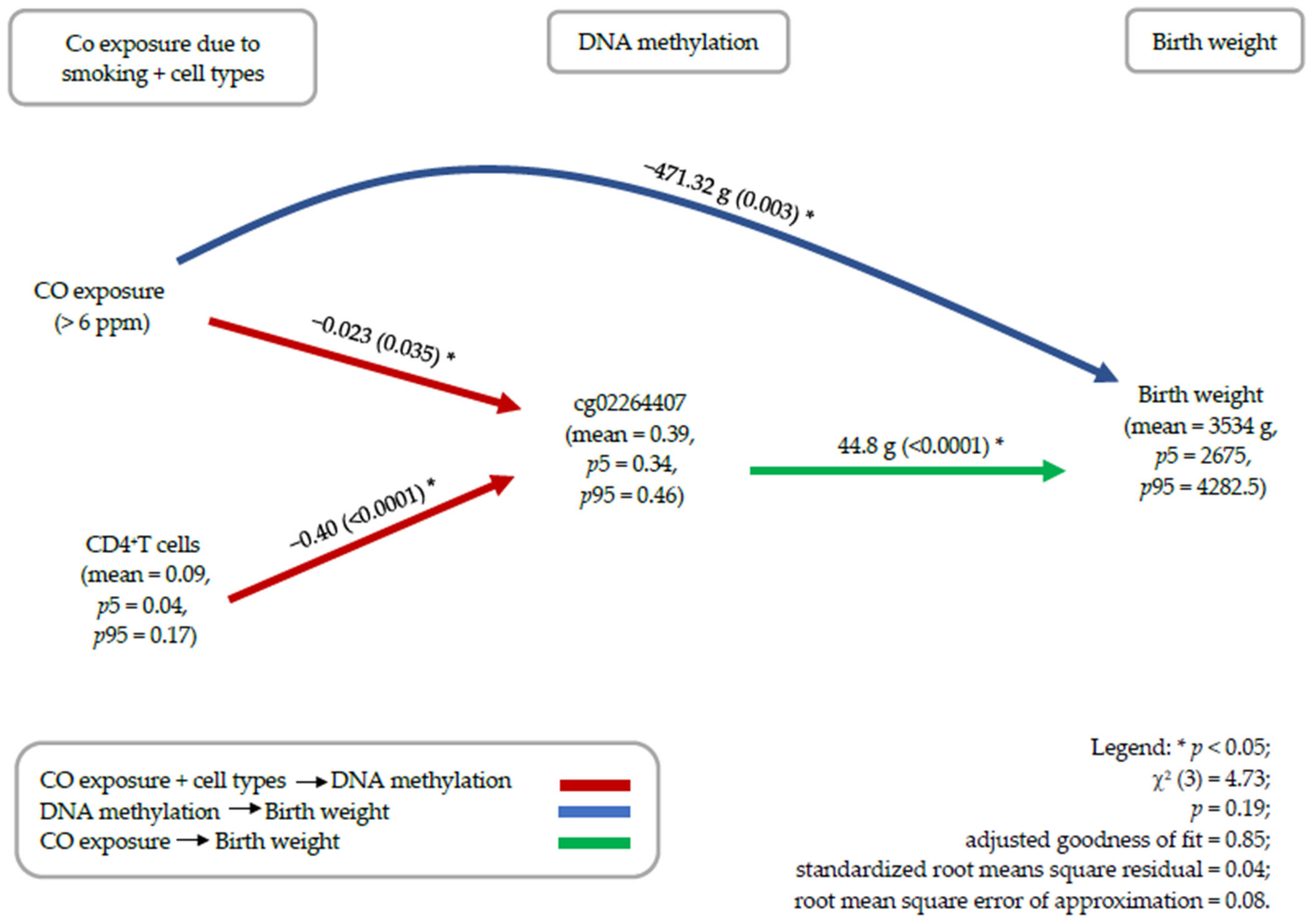 Ijerph Free Full Text Variation Of Dna Methylation In Newborns Associated With Exhaled Carbon Monoxide During Pregnancy Html