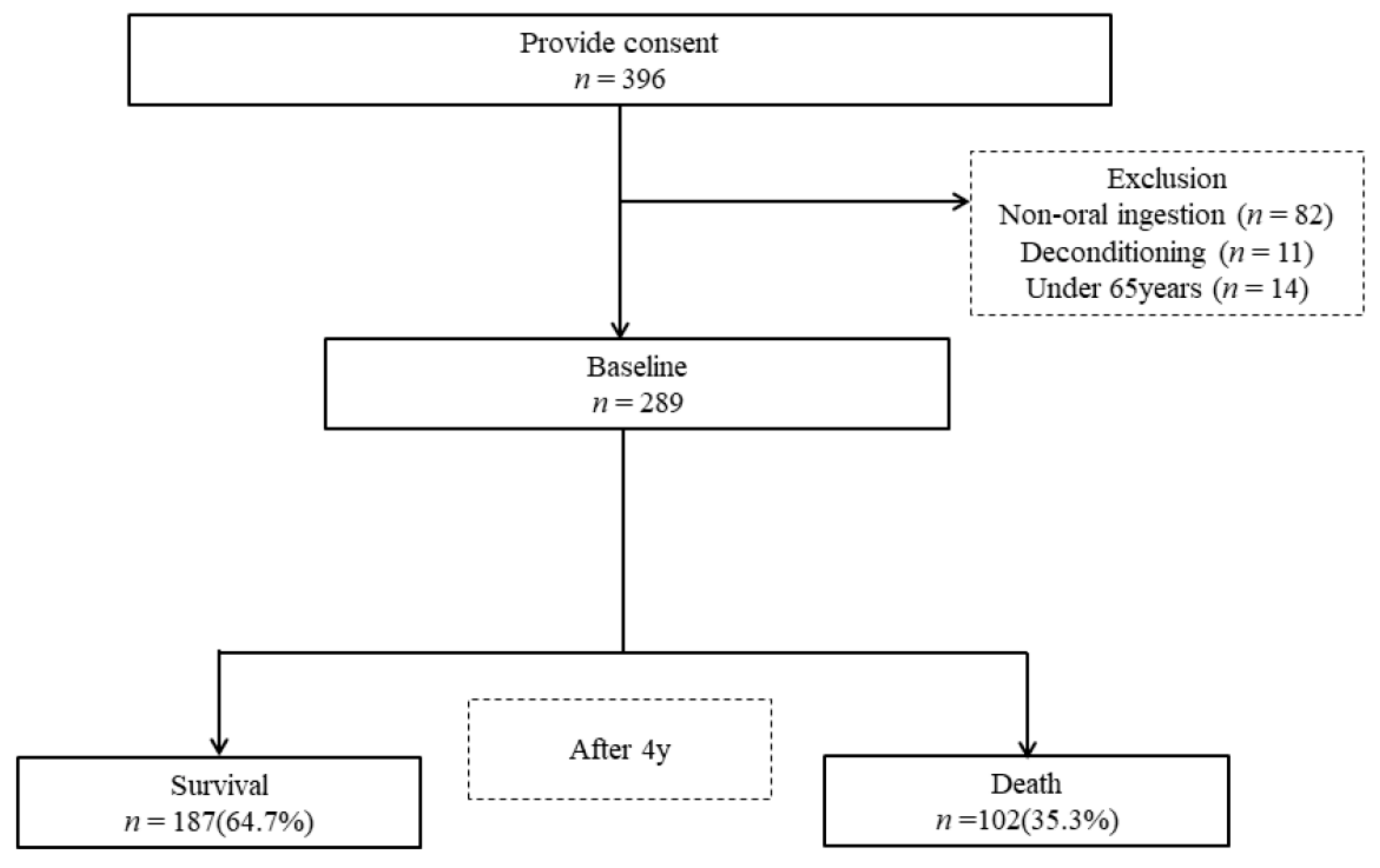 Ijerph Free Full Text Relationship Between Mortality And Oral Function Of Older People Requiring Long Term Care In Rural Areas Of Japan A Four Year Prospective Cohort Study Html Ijerph Free Full Text Relationship Between Mortality And Oral Function Of Older People Requiring Long Term Care In Rural Areas Of Japan A Four Year Prospective Cohort Study Html