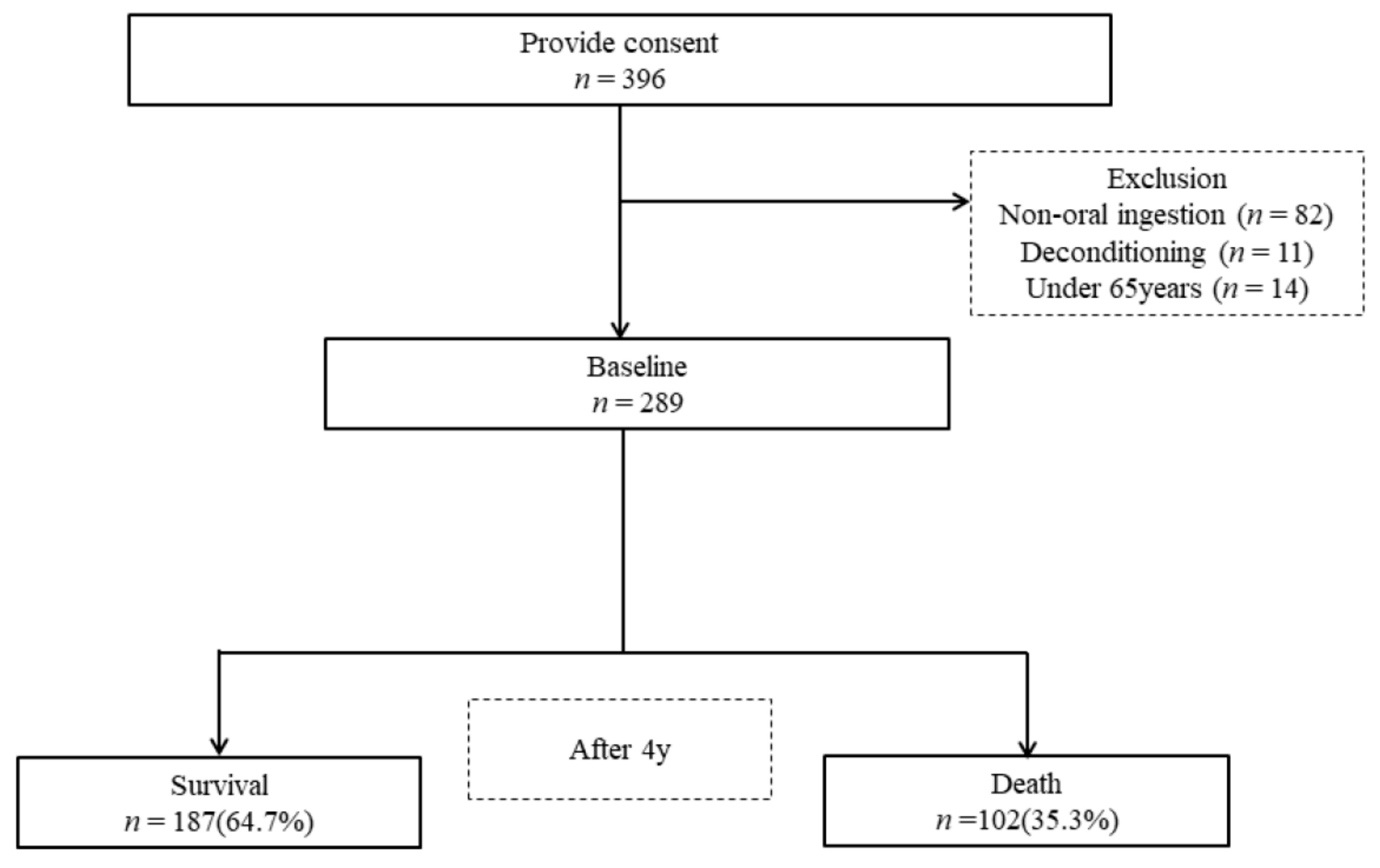 Ijerph Free Full Text Relationship Between Mortality And Oral Function Of Older People Requiring Long Term Care In Rural Areas Of Japan A Four Year Prospective Cohort Study Html