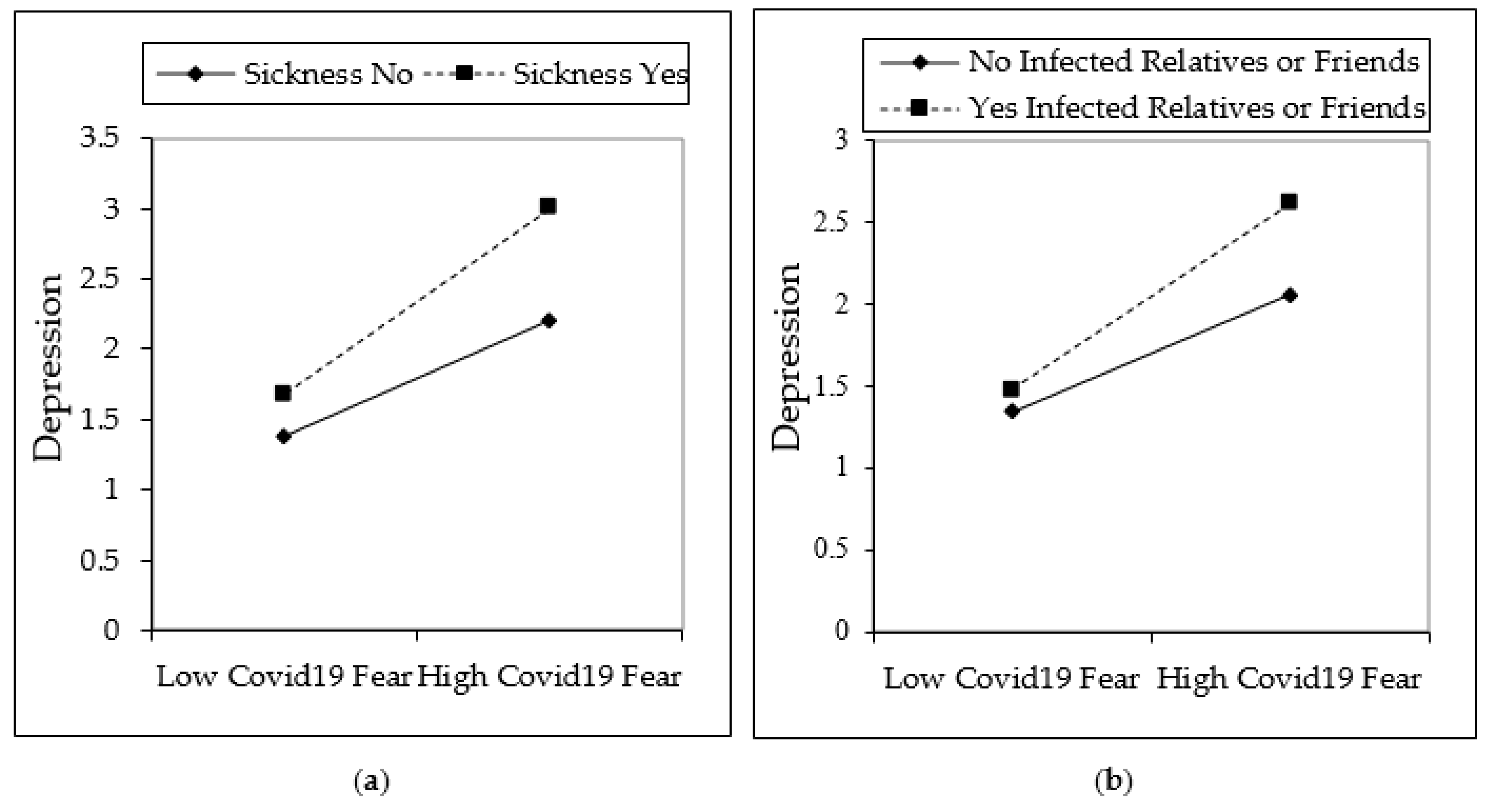 ijerph free full text the psychological consequences of covid 19 fear and the moderator effects of individuals underlying illness and witnessing infected friends and family html