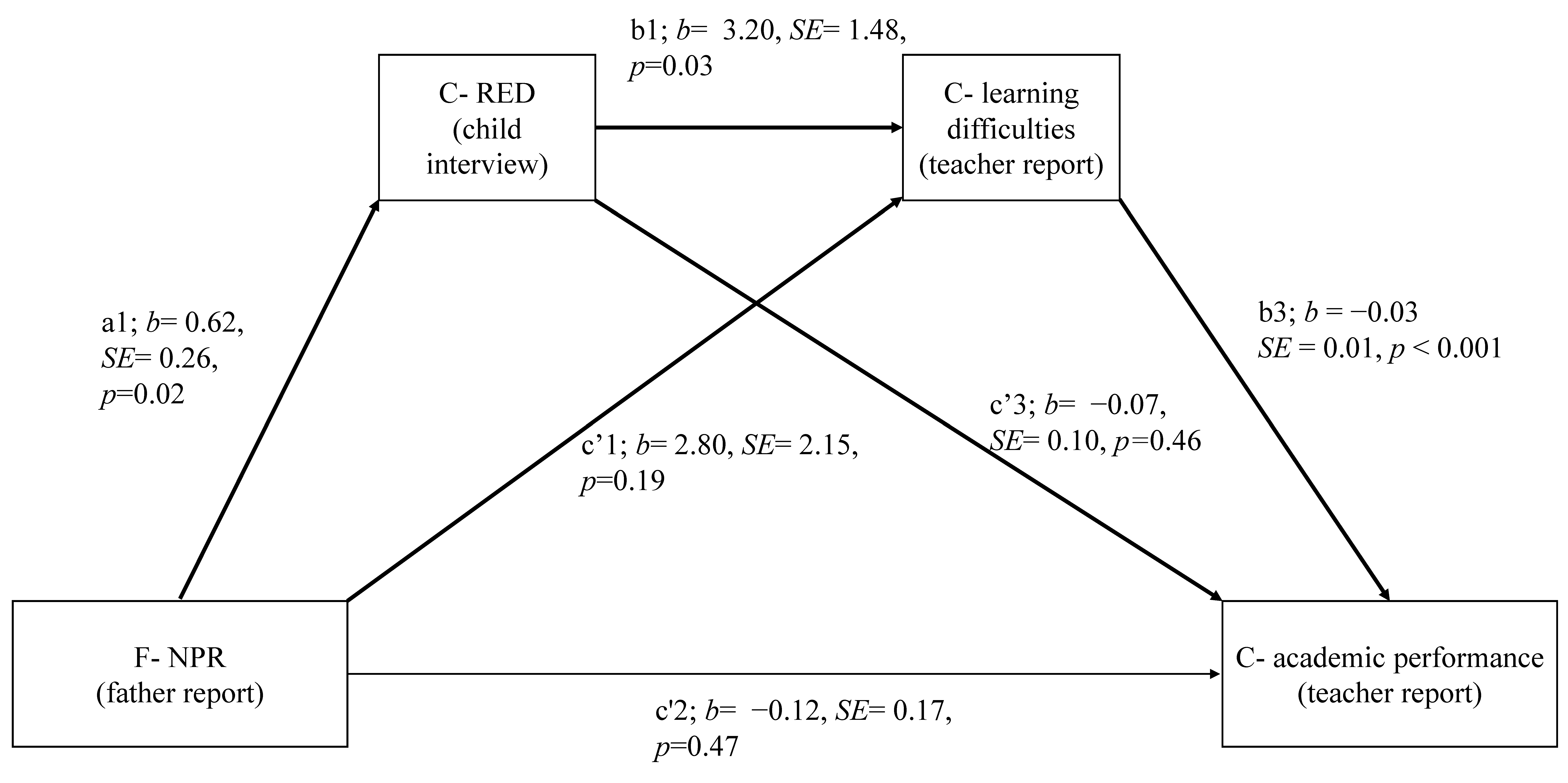 Ijerph Free Full Text Preschool Children S Social Information Processing Mediates The Link Between The Quality Of The Parent Child Relationship And The Child S Learning Difficulties Html Ijerph Free Full Text Preschool Children S Social Information Processing Mediates The Link Between The Quality Of The Parent Child Relationship And The Child S Learning Difficulties Html