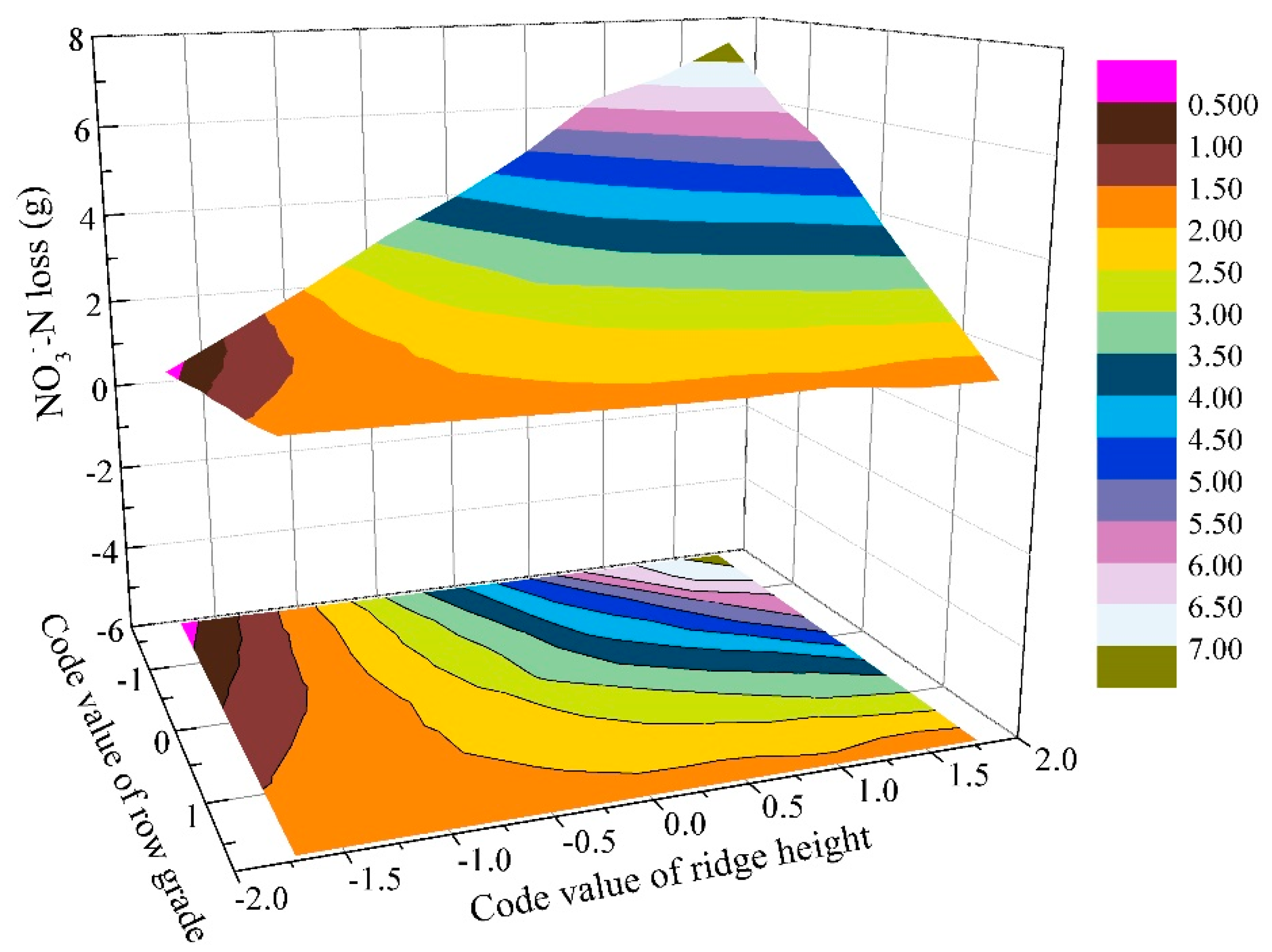 Row height