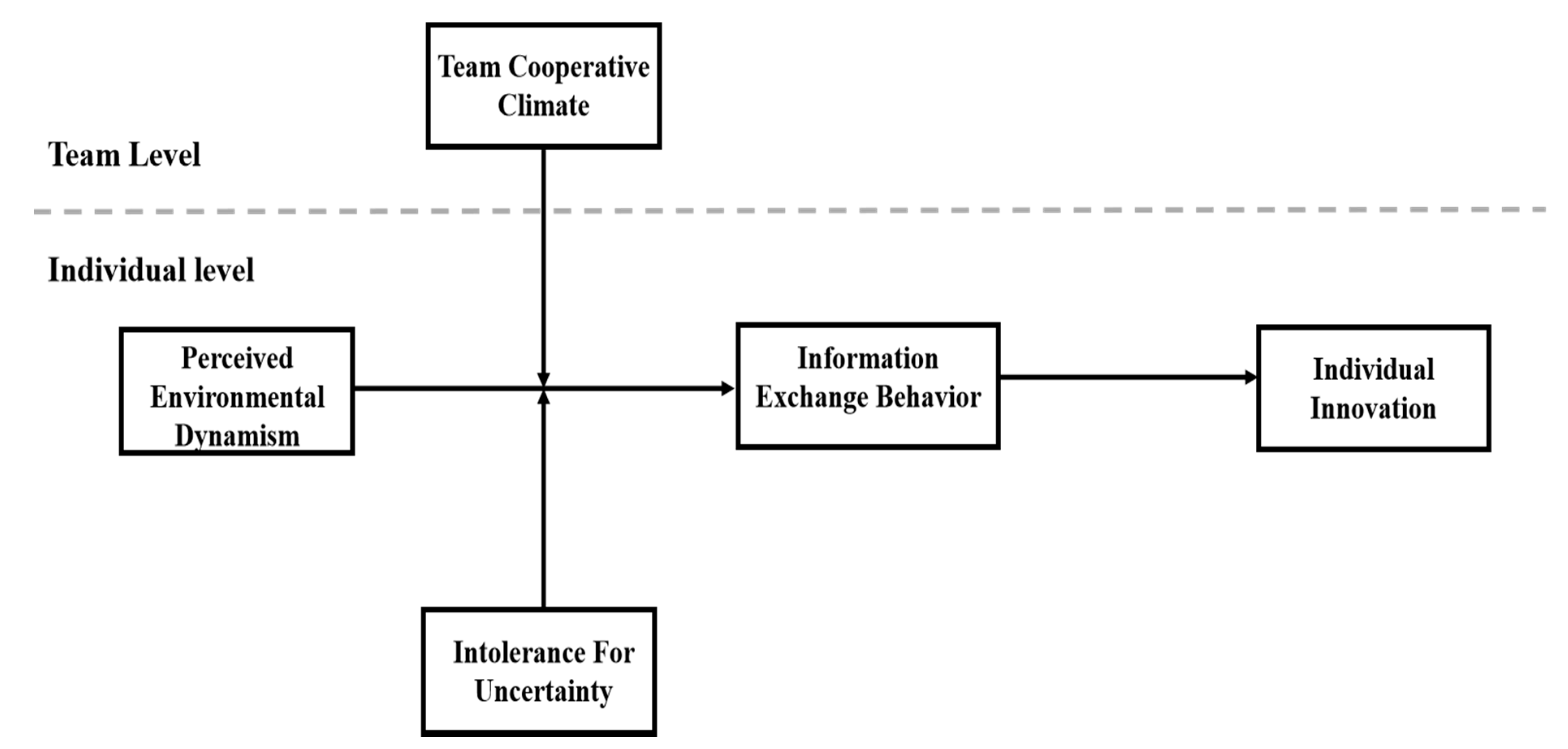 uncertainty reduction theory