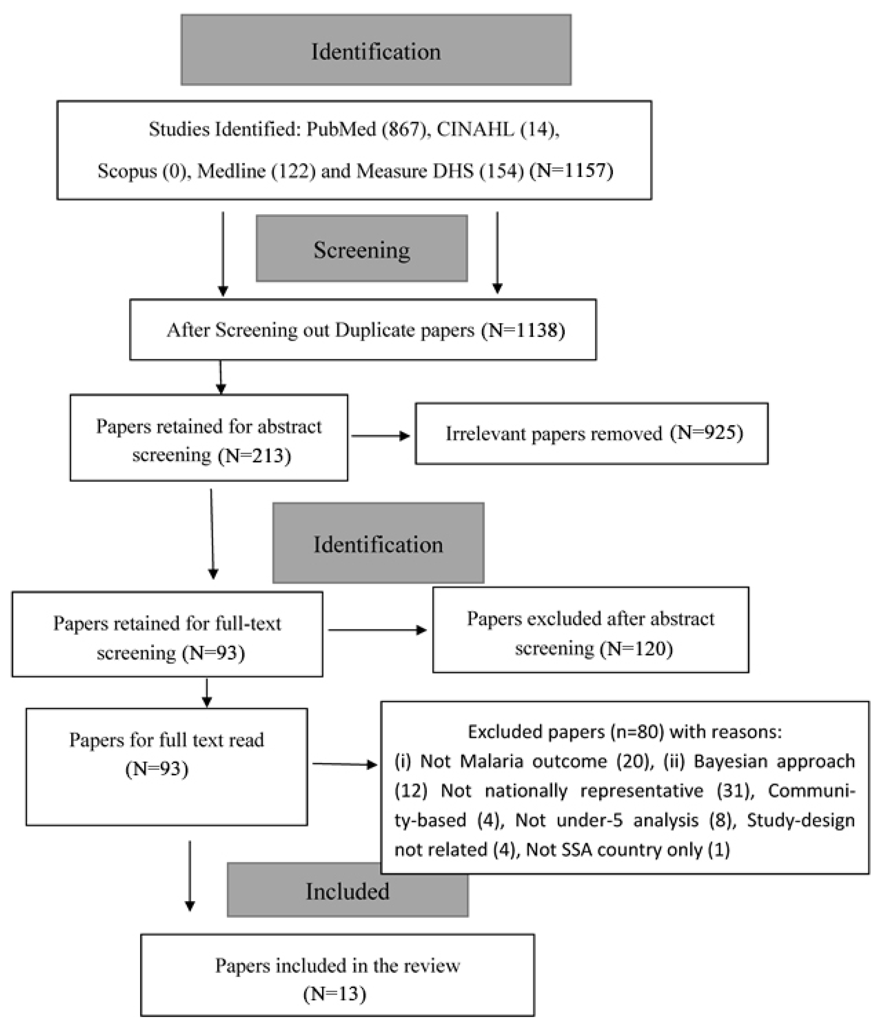 Ijerph Free Full Text A Scoping Review Of Selected Studies On Predictor Variables Associated With The Malaria Status Among Children Under Five Years In Sub Saharan Africa Html Ijerph Free Full Text A Scoping Review Of Selected Studies On Predictor Variables Associated With The Malaria Status Among Children Under Five Years In Sub Saharan Africa Html