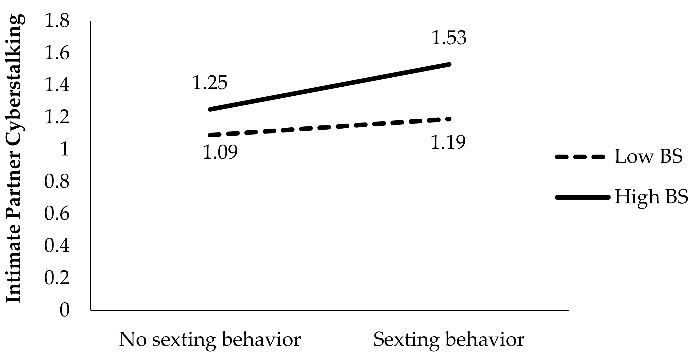 Intimate Partner Cyberstalking, Sexism, Pornography, and Sexting in  Adolescents: New Challenges for Sex Education