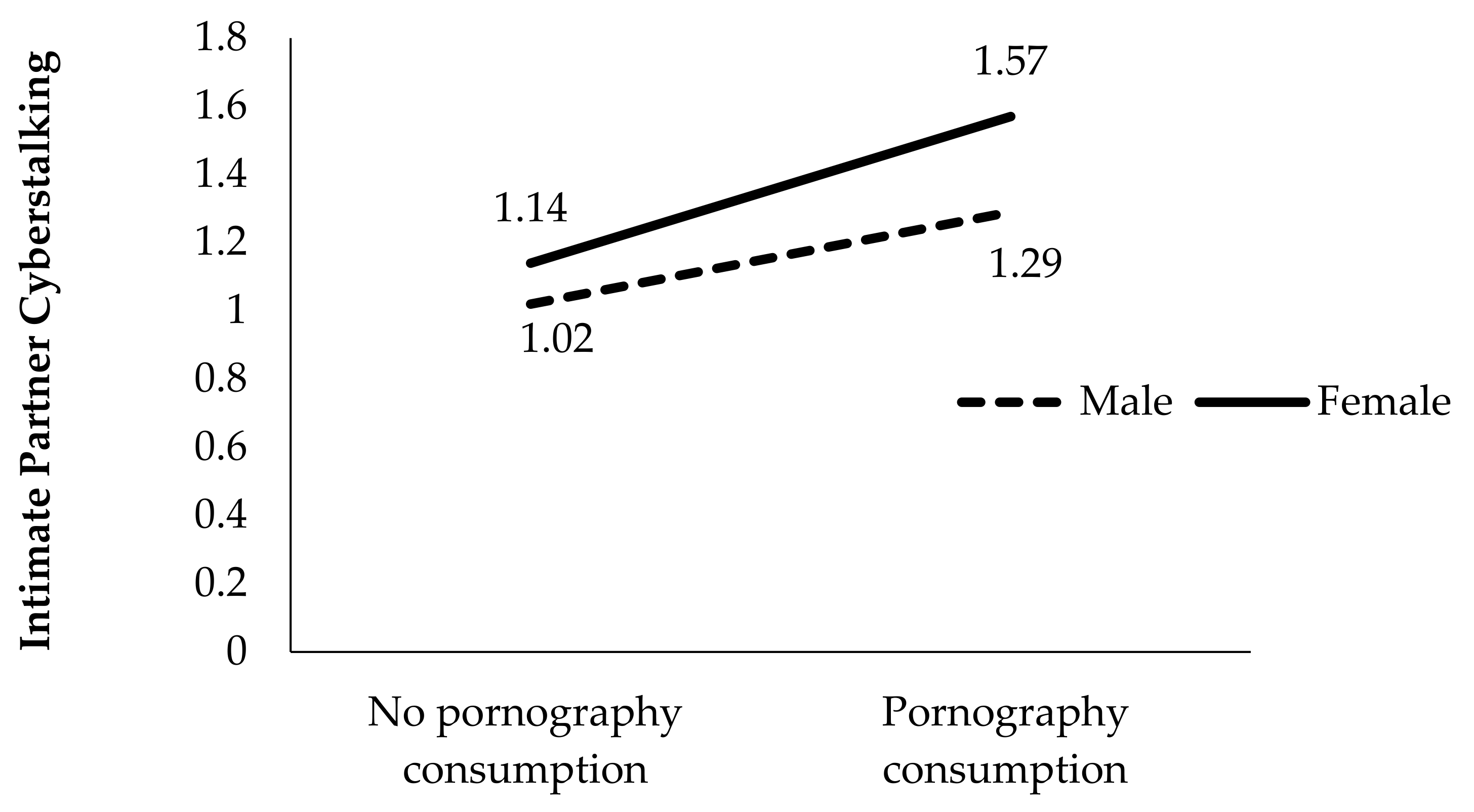 Intimate Partner Cyberstalking, Sexism, Pornography, and Sexting in  Adolescents: New Challenges for Sex Education