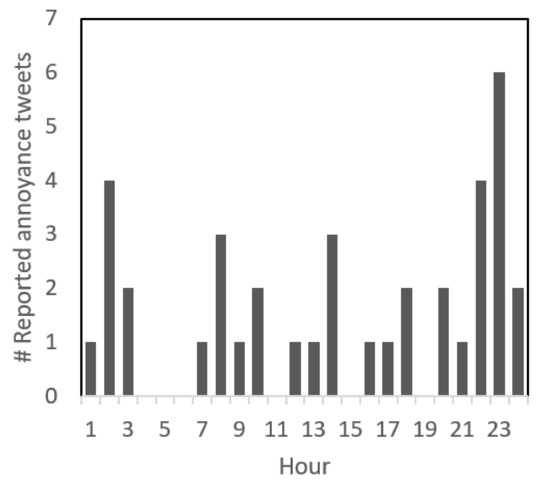 noise pollution graph