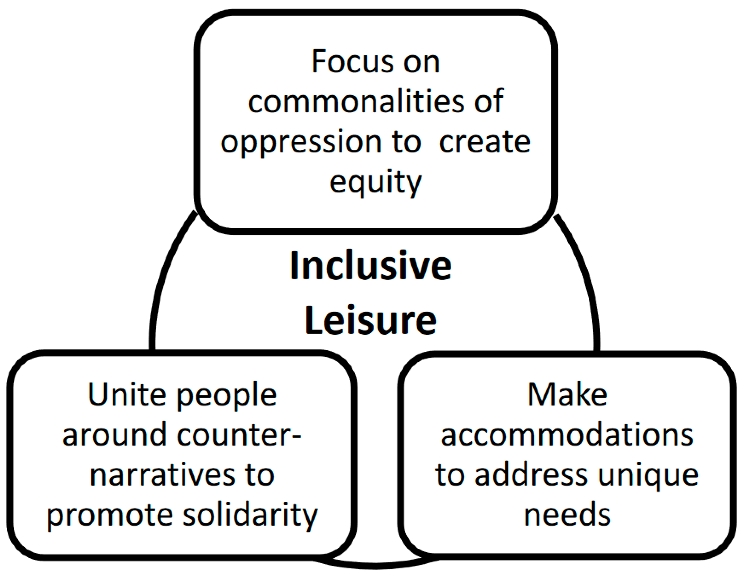 IJERPH Free Full-Text The Influence of Power on Leisure Implications for Inclusive Leisure Services pic