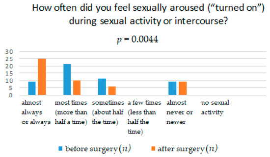Comparative Assessment of Female Sexual Function Following 