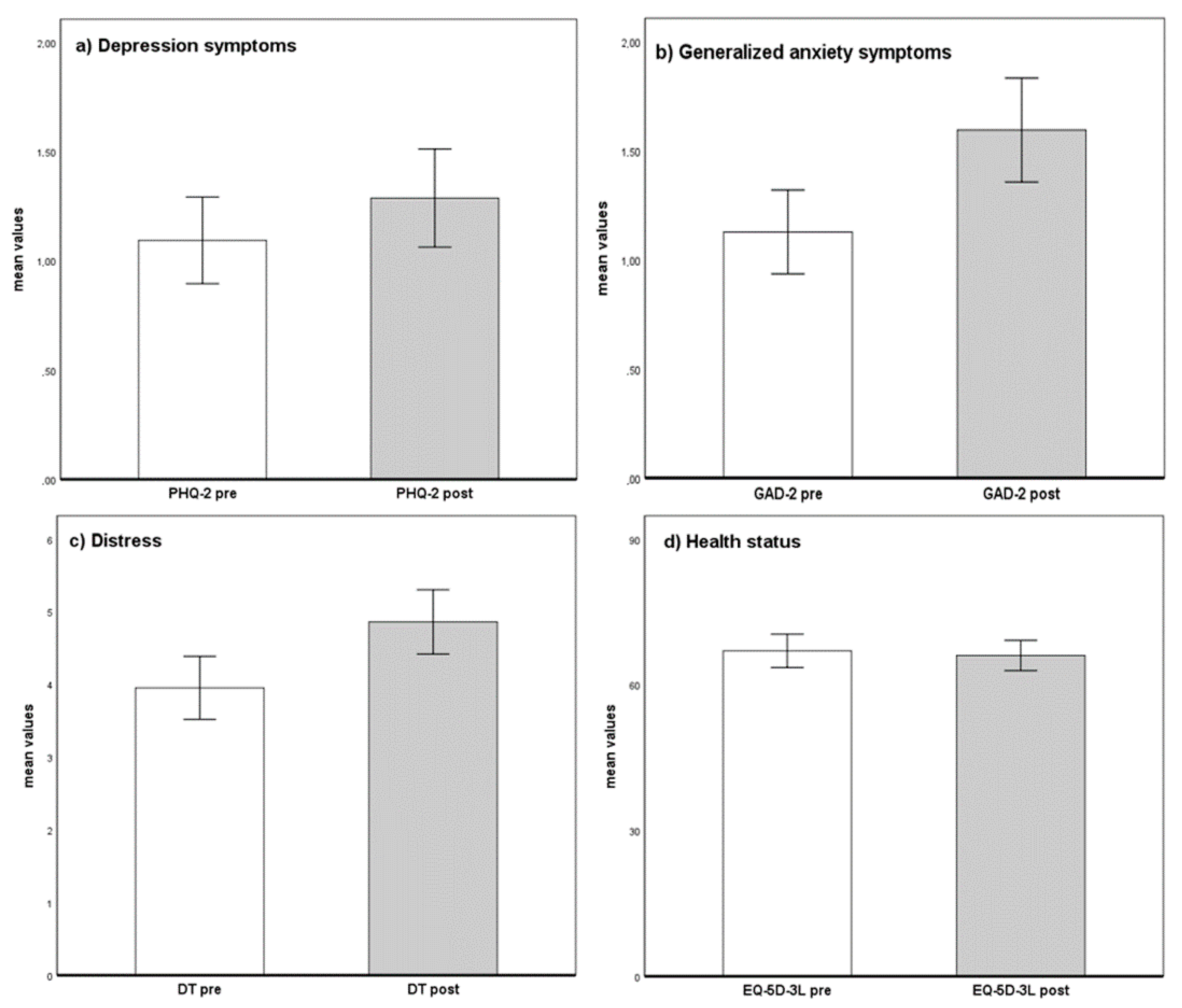 Ijerph Free Full Text Mental Health Burden Of German Cancer Patients Before And After The Outbreak Of Covid 19 Predictors Of Mental Health Impairment Html