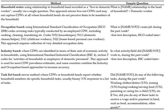 Ijerph Free Full Text Suitability Of Measurement Tools For Assessing The Prevalence Of Child Domestic Work A Rapid Systematic Review Html