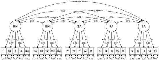 Validation and Adaptation of the Slovak Version of the Childhood Trauma ...