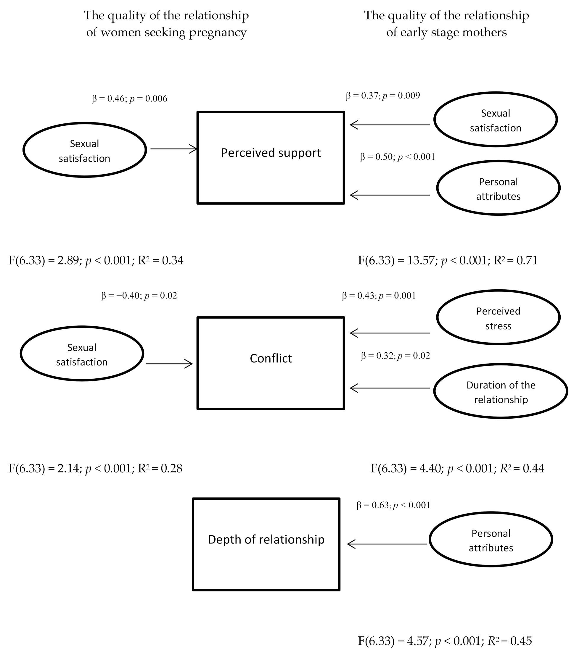 IJERPH Free Full-Text Comparison of Early-Stage Mothers and Childless Women Seeking Pregnancy Experienced Stress, Resilience and Satisfaction with Relationship with the Partner