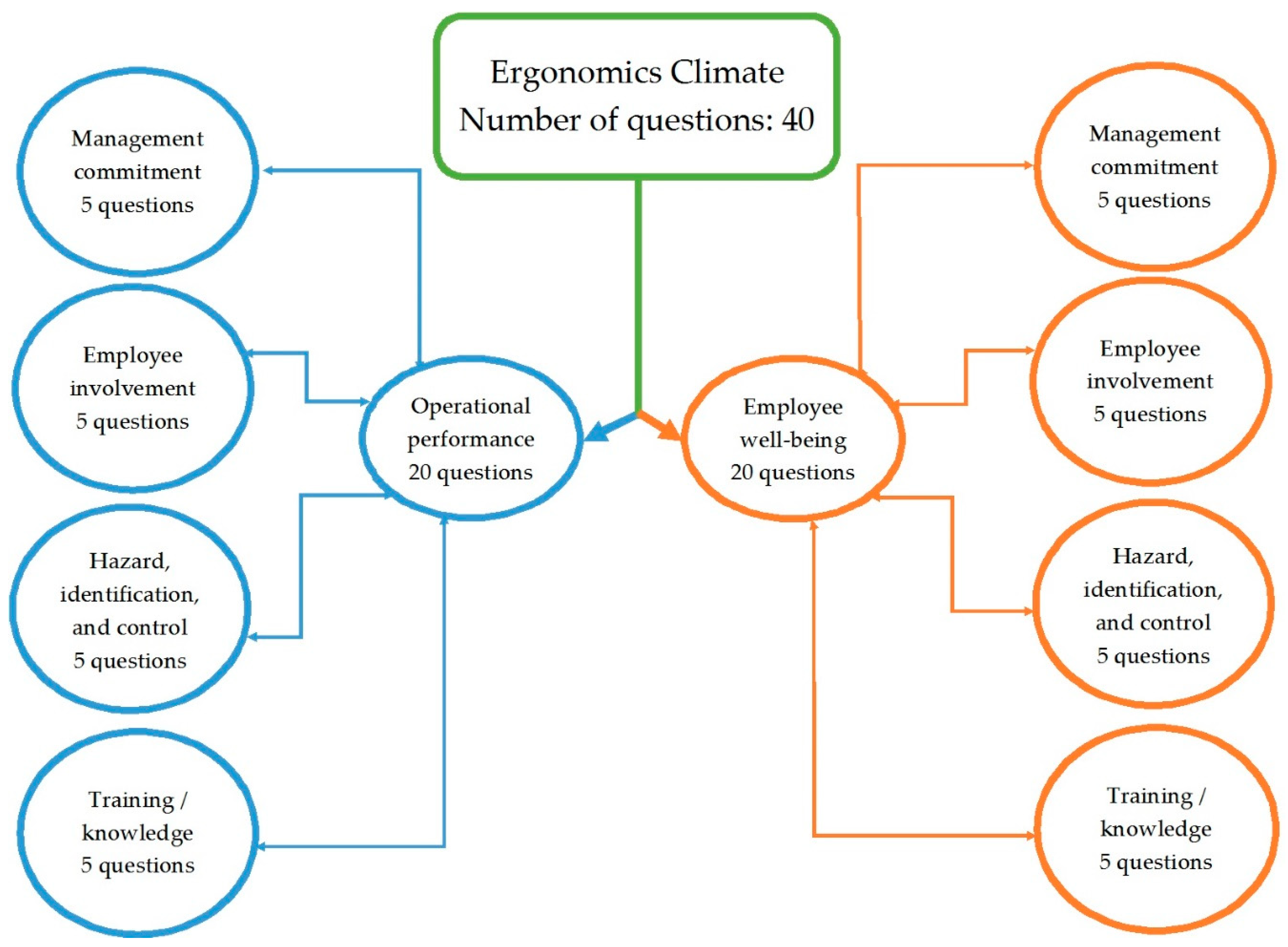 IJERPH Free FullText An Assessment of Ergonomics Climate and Its