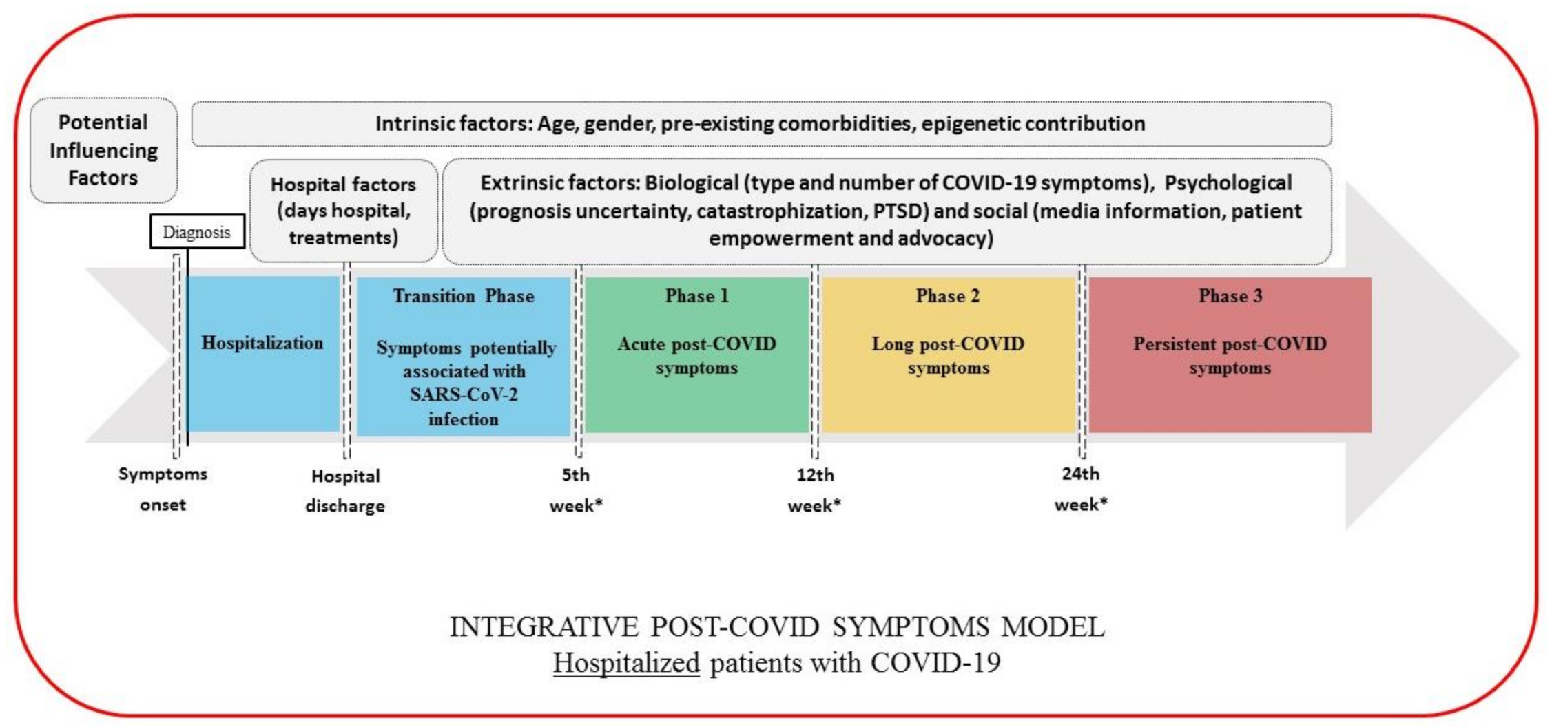 Covid 19 stage symptoms