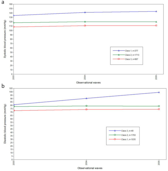 The Association between Blood Pressure Trajectories and Risk of ...