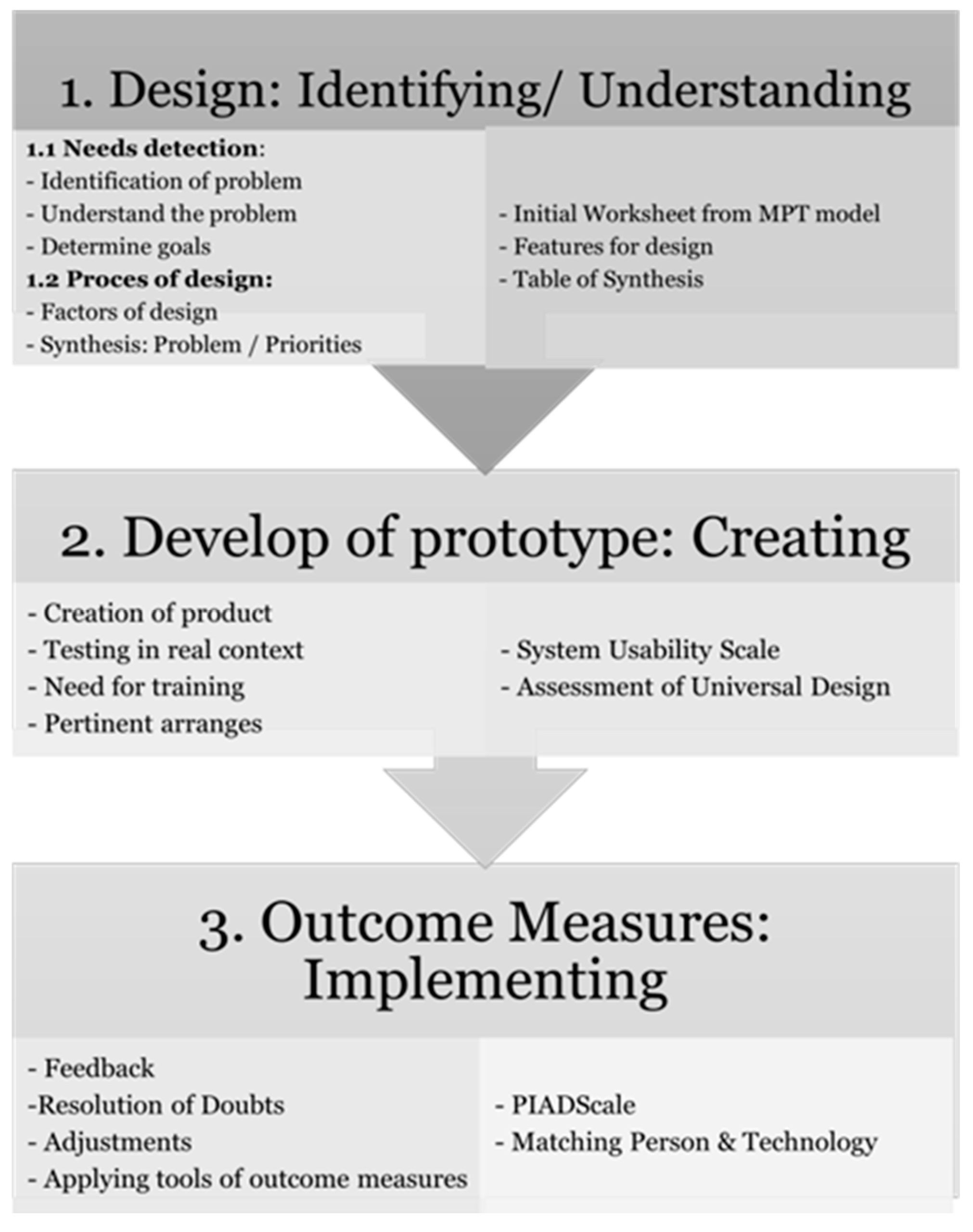 IJERPH Free Full-Text A Framework for a New Approach to Empower Users Through Low-Cost and Do-It-Yourself Assistive Technology