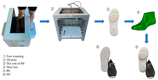 Biomechanical Characteristics between Bionic Shoes and Normal Shoes ...
